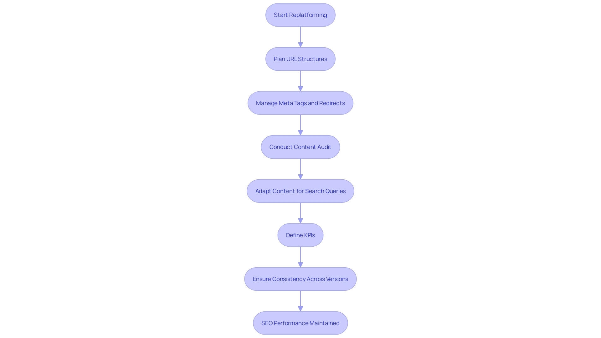 SEO Replatforming Process