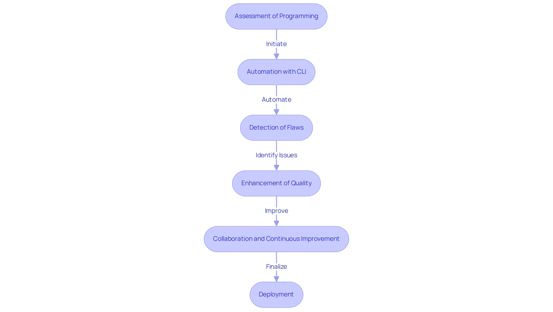 Each box represents a stage in the code review process, with arrows indicating the flow from assessment to deployment. Colors are used to categorize different aspects of the process.