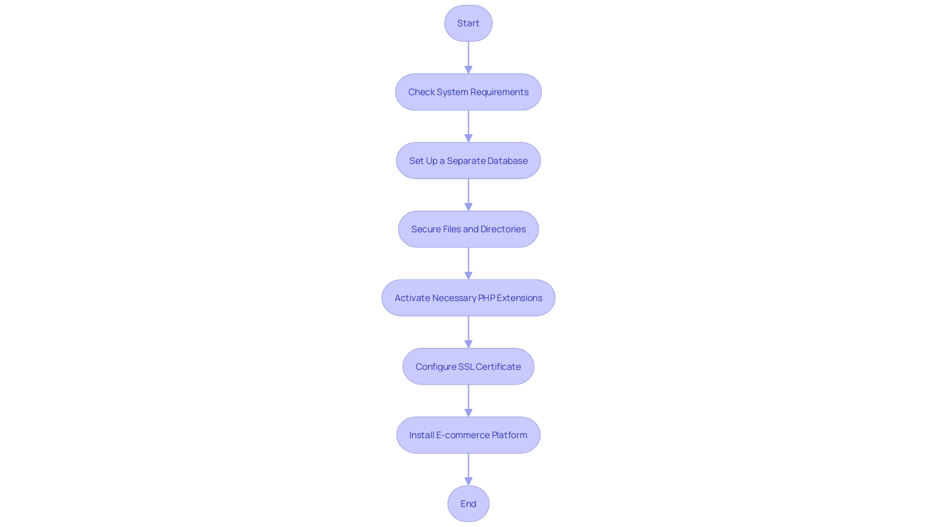 Server Environment Setup Process