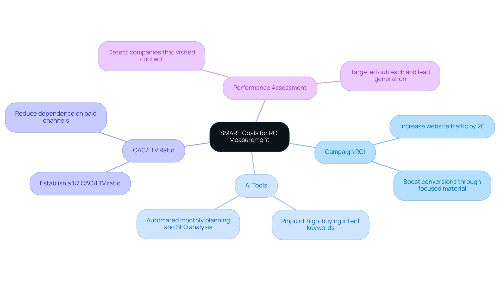 Measuring Campaign ROI: An In-Depth Tutorial on Metrics and Tools