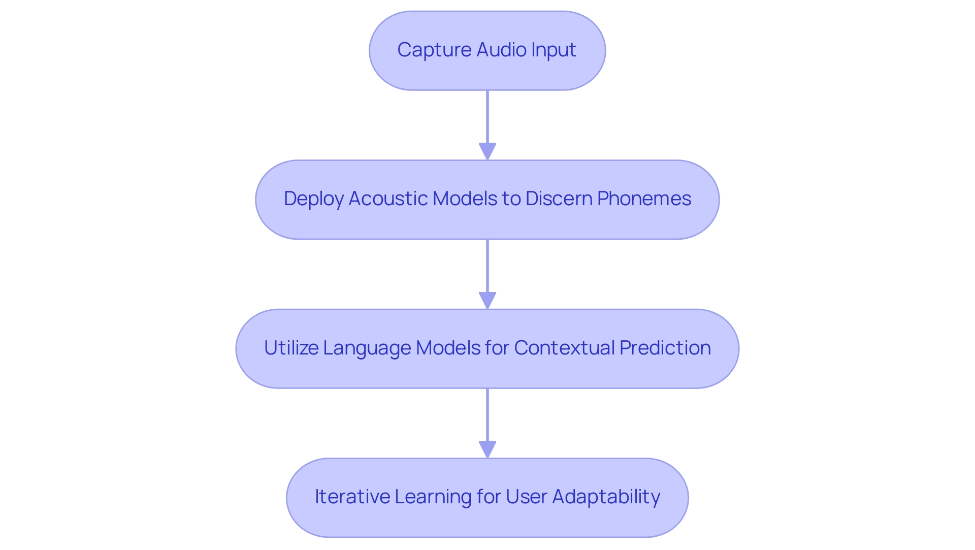 How to Streamline Communication with AI Voice Recognition: A Step-by-Step Guide