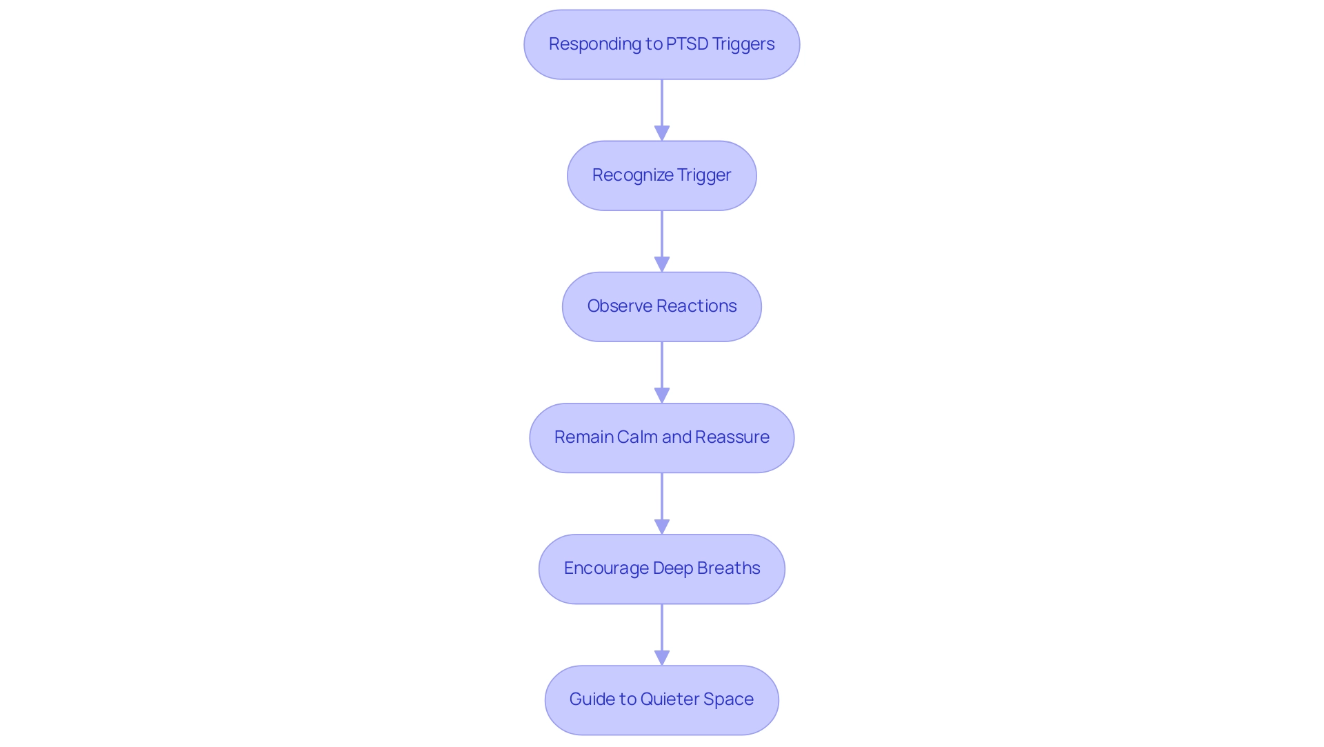 Each box represents a step in the process of recognizing and responding to PTSD triggers, with arrows indicating the sequence of actions.