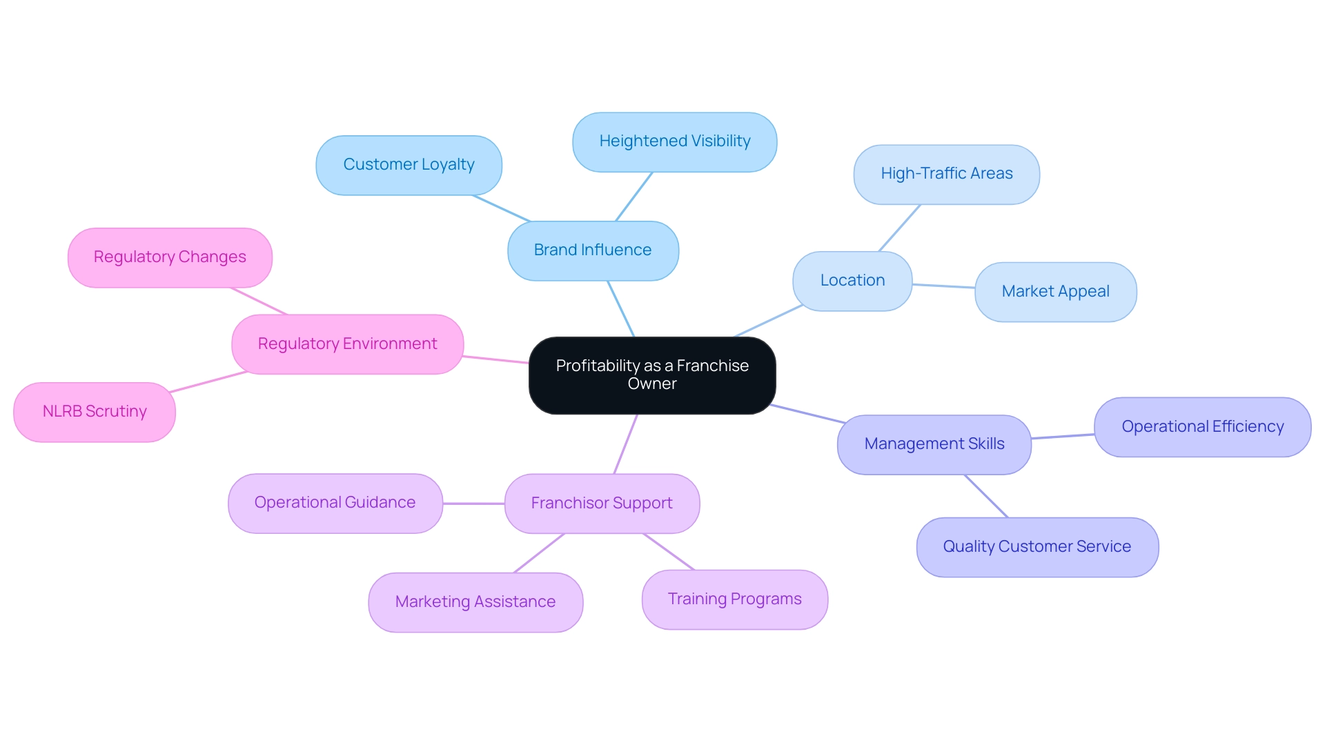 Each branch represents a critical factor affecting profitability, with sub-branches detailing specific elements related to each factor.