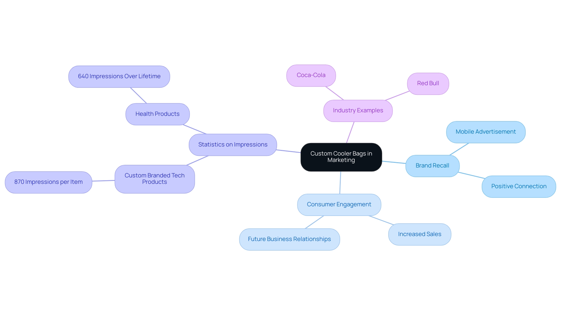 The central node represents the concept of custom cooler bags in marketing, with branches showing benefits, statistics, and examples, each color-coded for clarity.