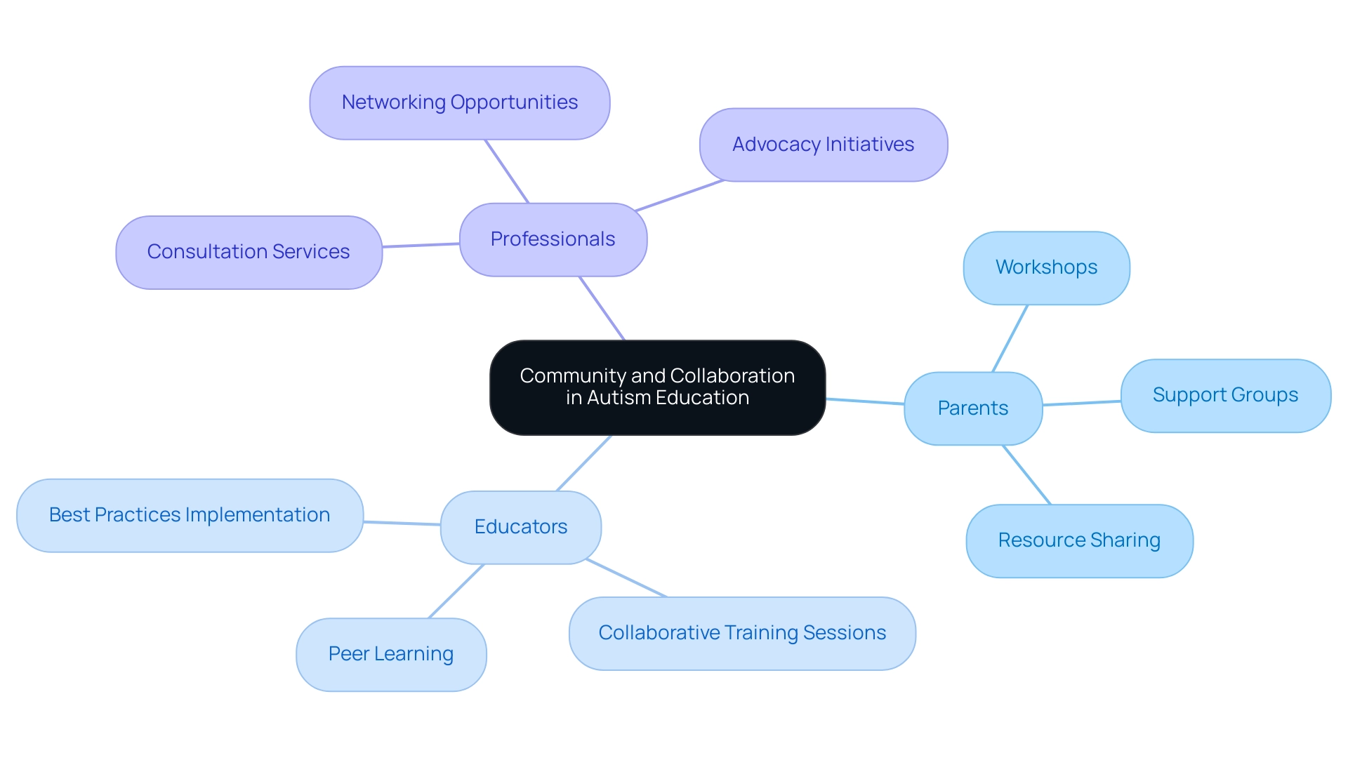 The central node represents the overall theme, with branches illustrating the roles of parents, educators, and professionals and their contributions to autism education.