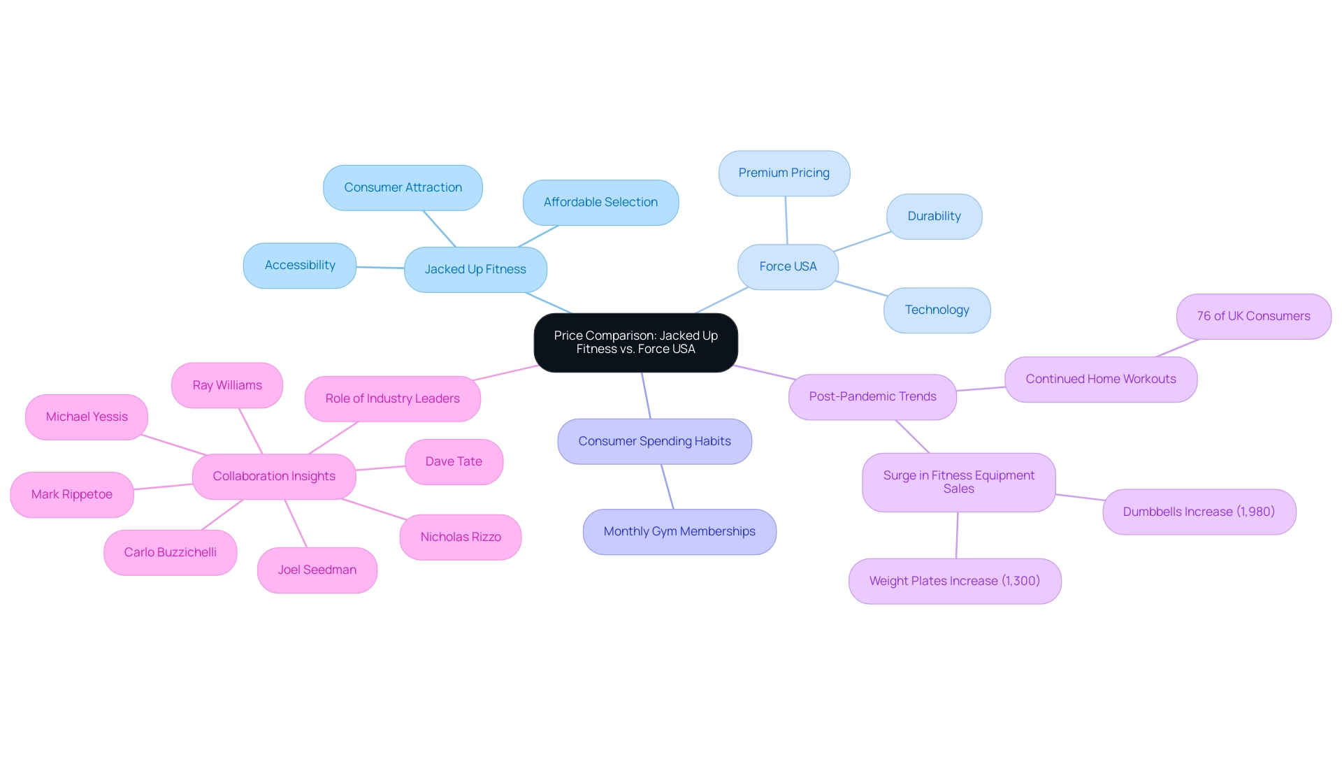 The central node represents the overall comparison, with branches for each brand illustrating their pricing strategies and relevant consumer insights.