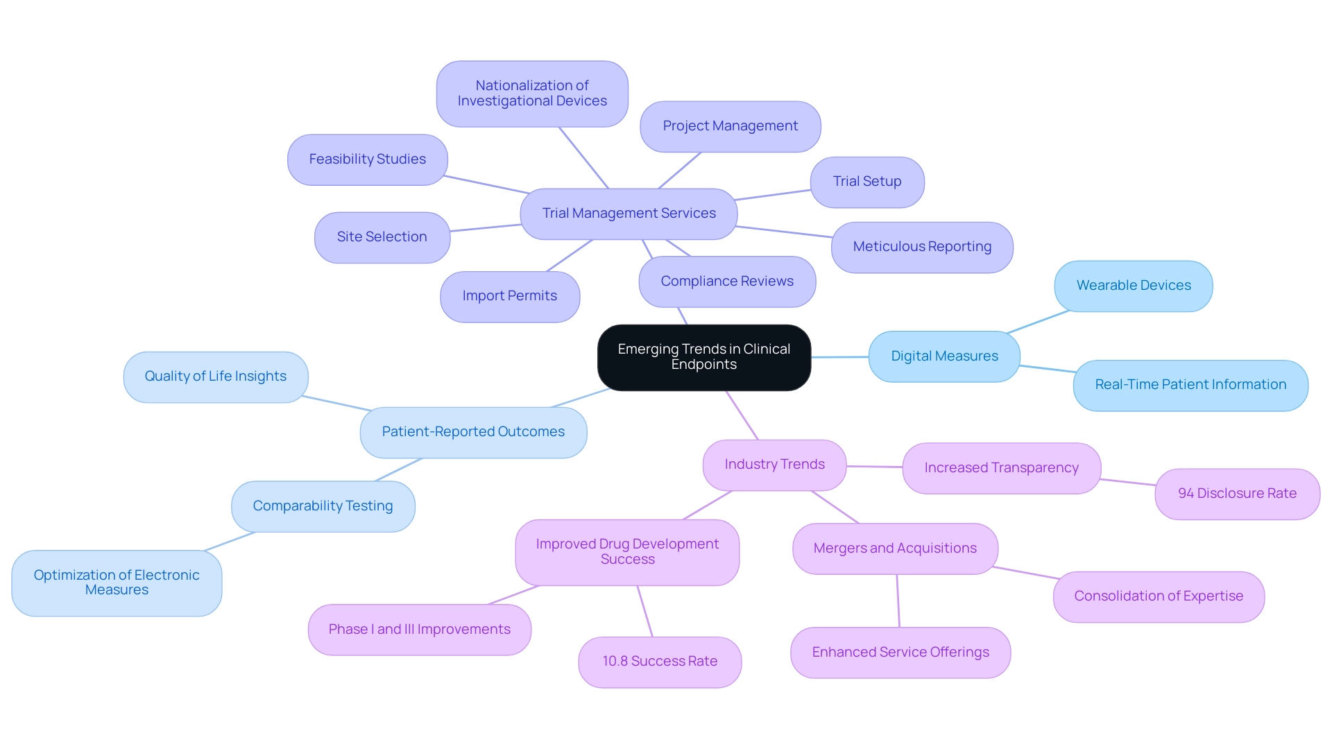 The central node represents the main theme, with branches illustrating key topics and subcategories related to clinical endpoints and trial management services.