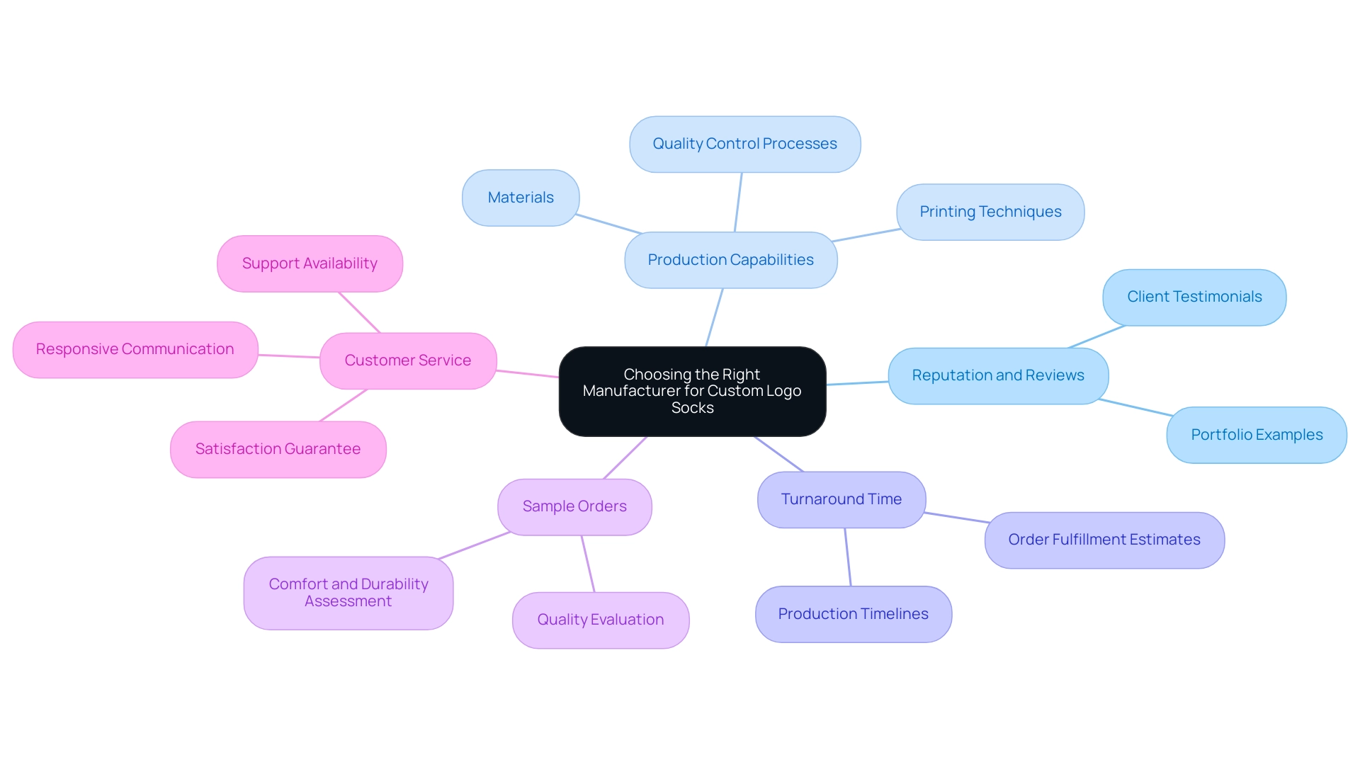 Each branch represents a key factor in choosing a manufacturer, with sub-branches providing additional details relevant to that factor.