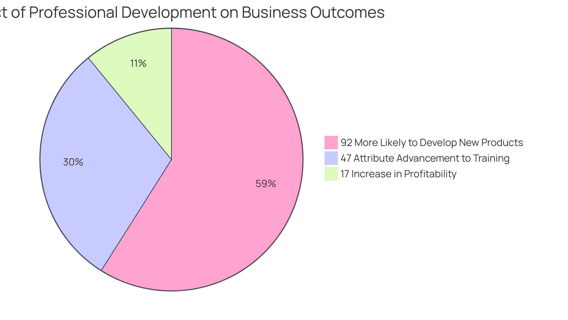 Each segment represents a key statistic regarding the benefits of professional development: blue for product development, green for profitability, and orange for employee advancement.