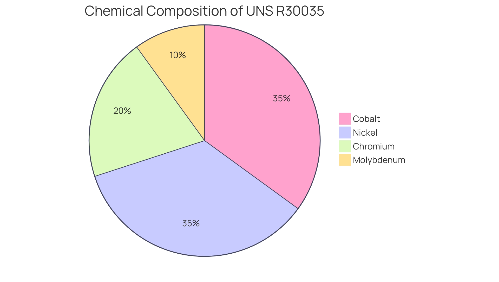 Each slice of the pie represents a component of the alloy with its size corresponding to the percentage of that component in the total composition.