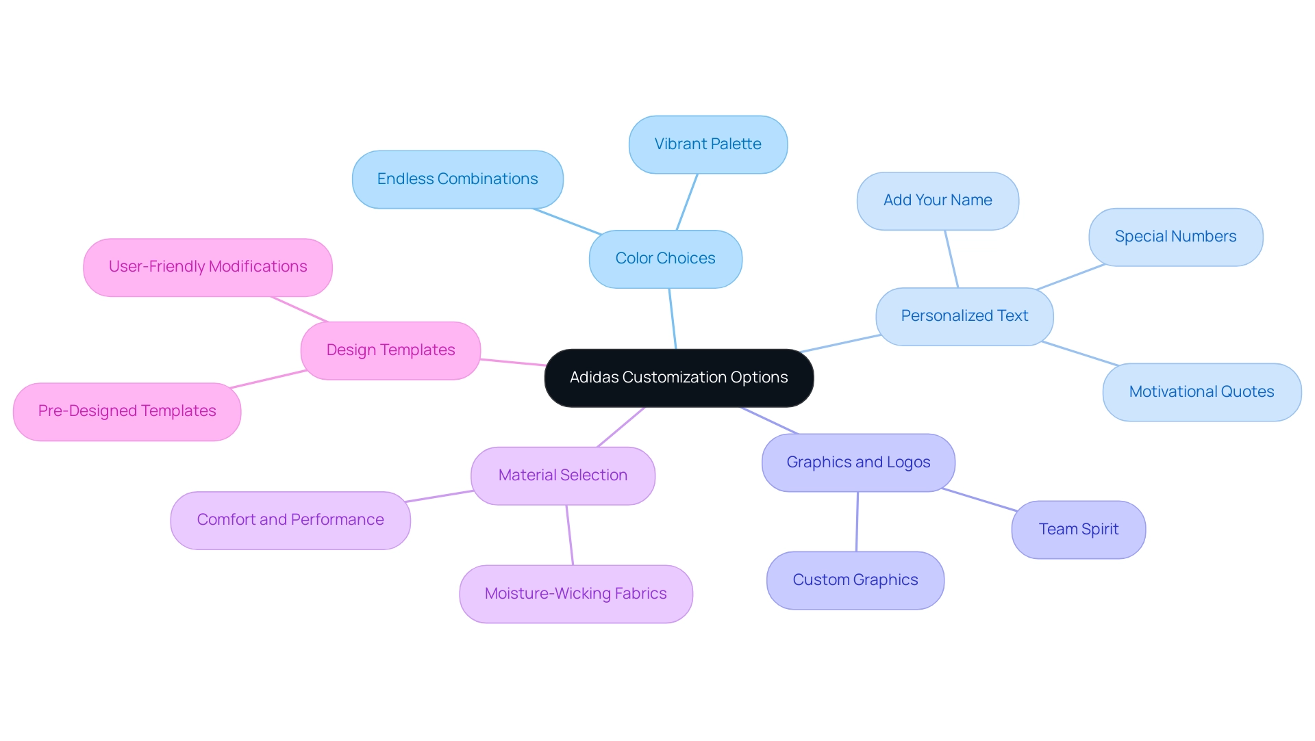 The central node represents the main theme of customization, with branches showing the specific features available for Adidas gear.