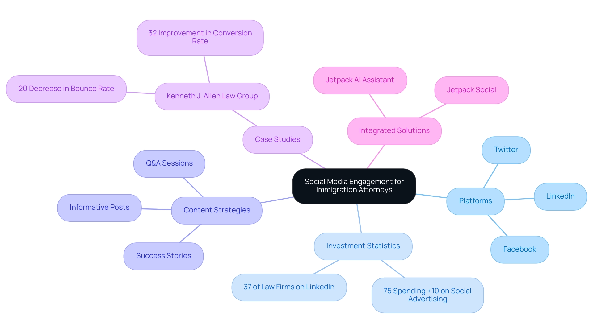 Each branch represents a key area of social media engagement strategies, with sub-branches detailing specific statistics, platforms, content types, and case studies.