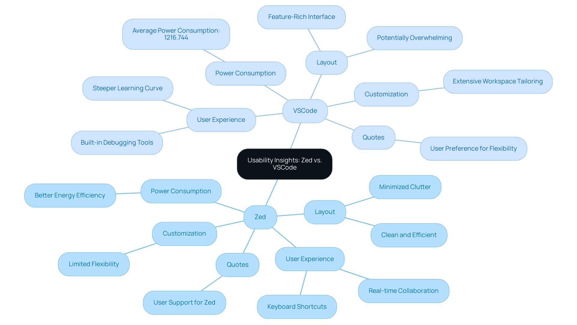 Blue nodes represent characteristics of Zed, while green nodes represent characteristics of VSCode.