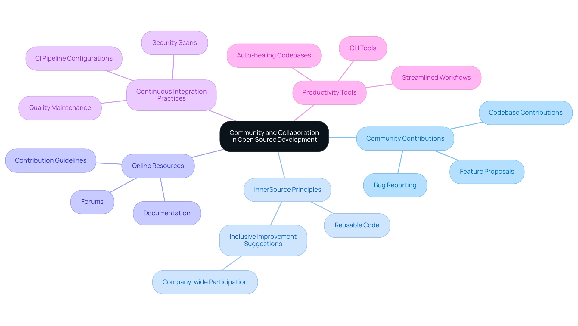 The central node represents the overall theme, with branches indicating key areas of community engagement, such as contributions, principles, resources, practices, and tools.