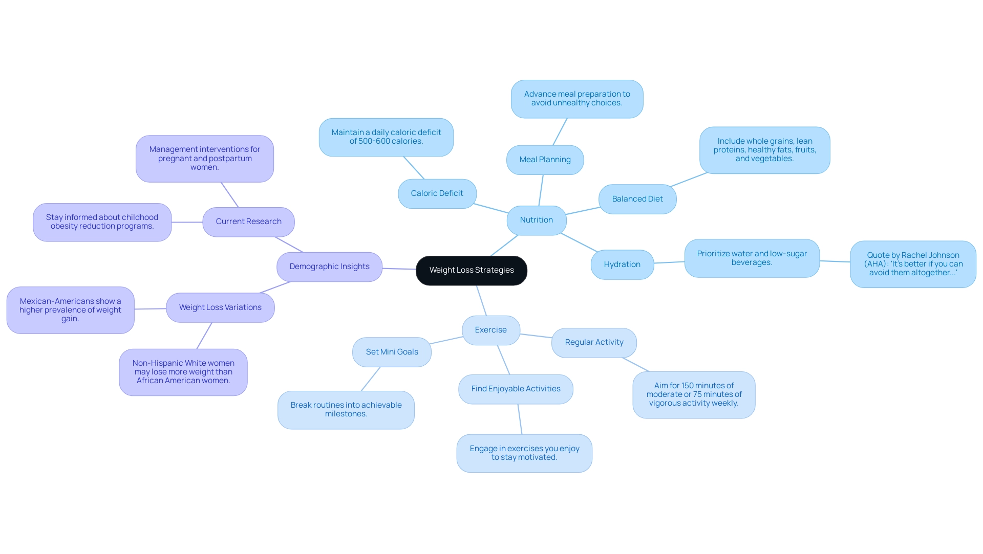 The central node represents 'Weight Loss Strategies,' with branches for Nutrition and Exercise, further divided into specific strategies that support effective weight management.