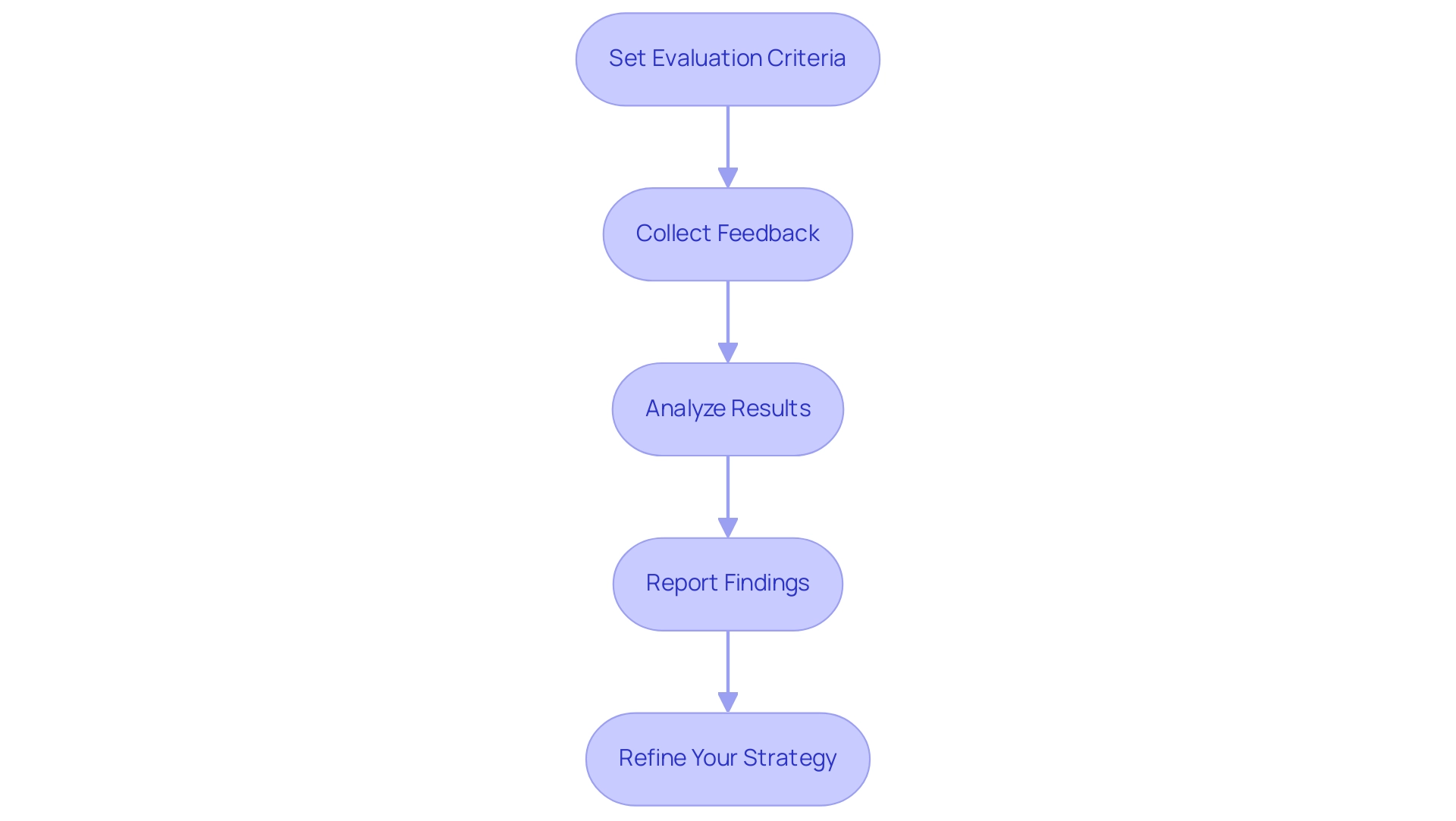 Each box represents a step in the evaluation process, and the arrows indicate the flow from one step to the next.