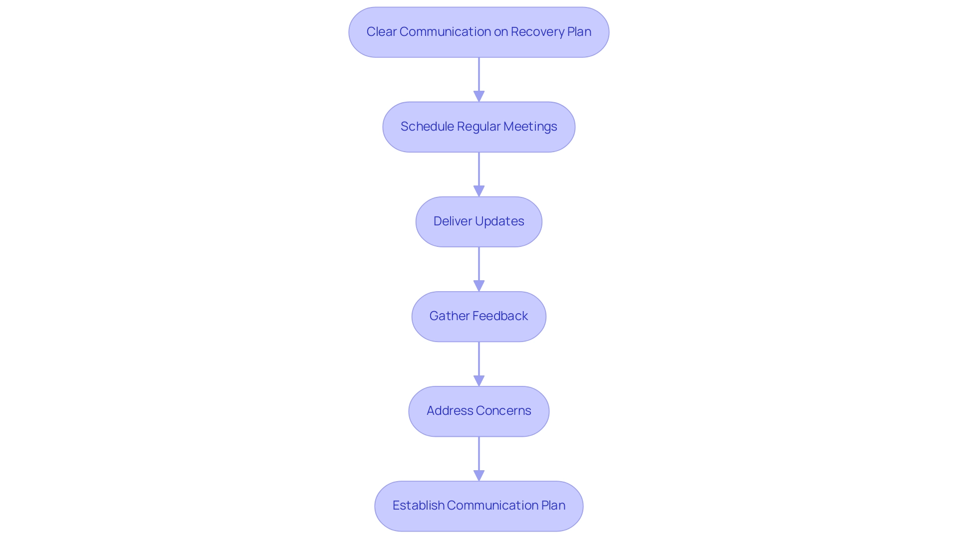 Each box represents a step in the stakeholder engagement process, with arrows indicating the progression from one step to the next.