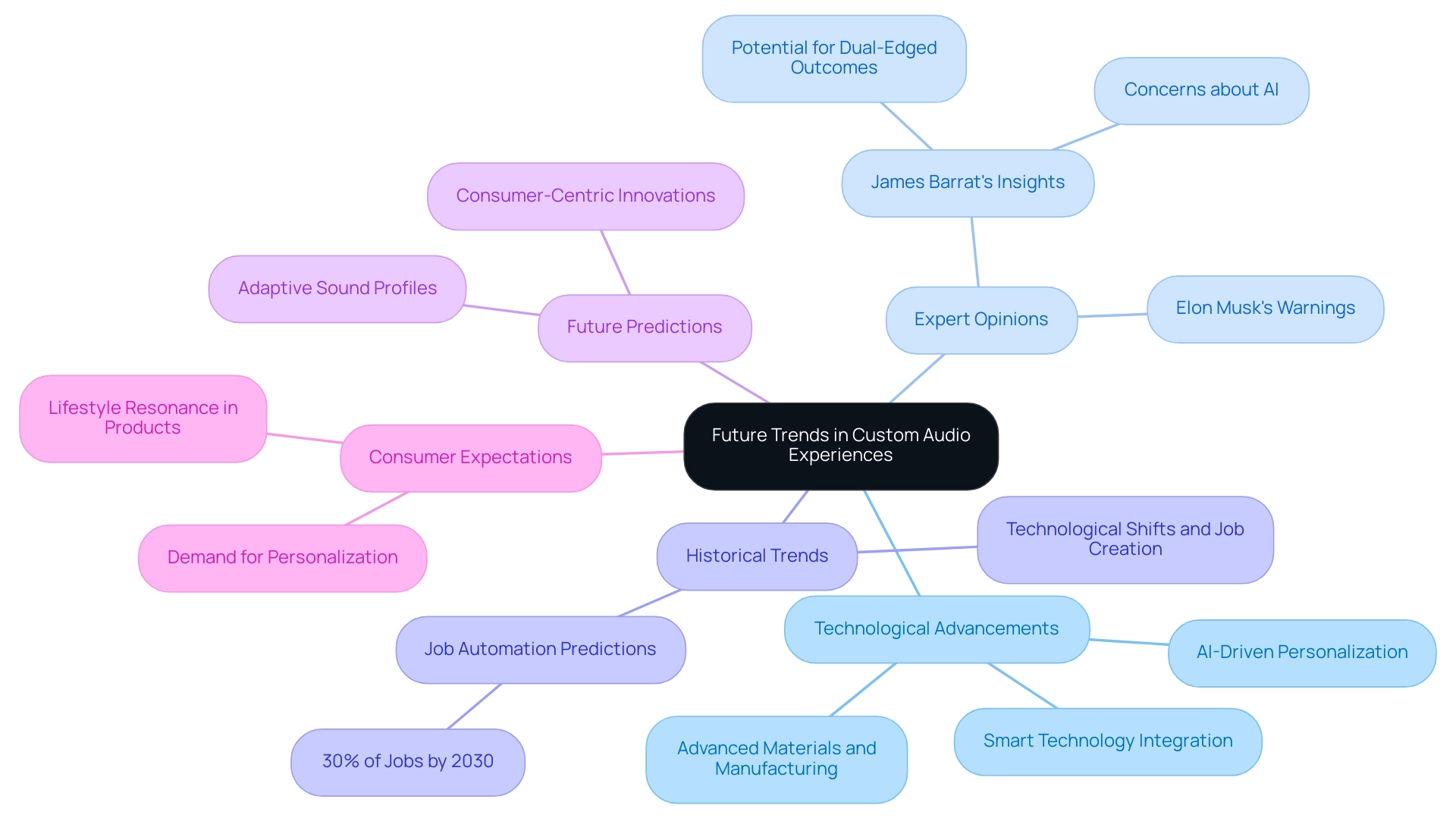 Each branch represents a key area of discussion, with colors distinguishing between technological advancements, expert opinions, historical trends, future predictions, and consumer expectations.