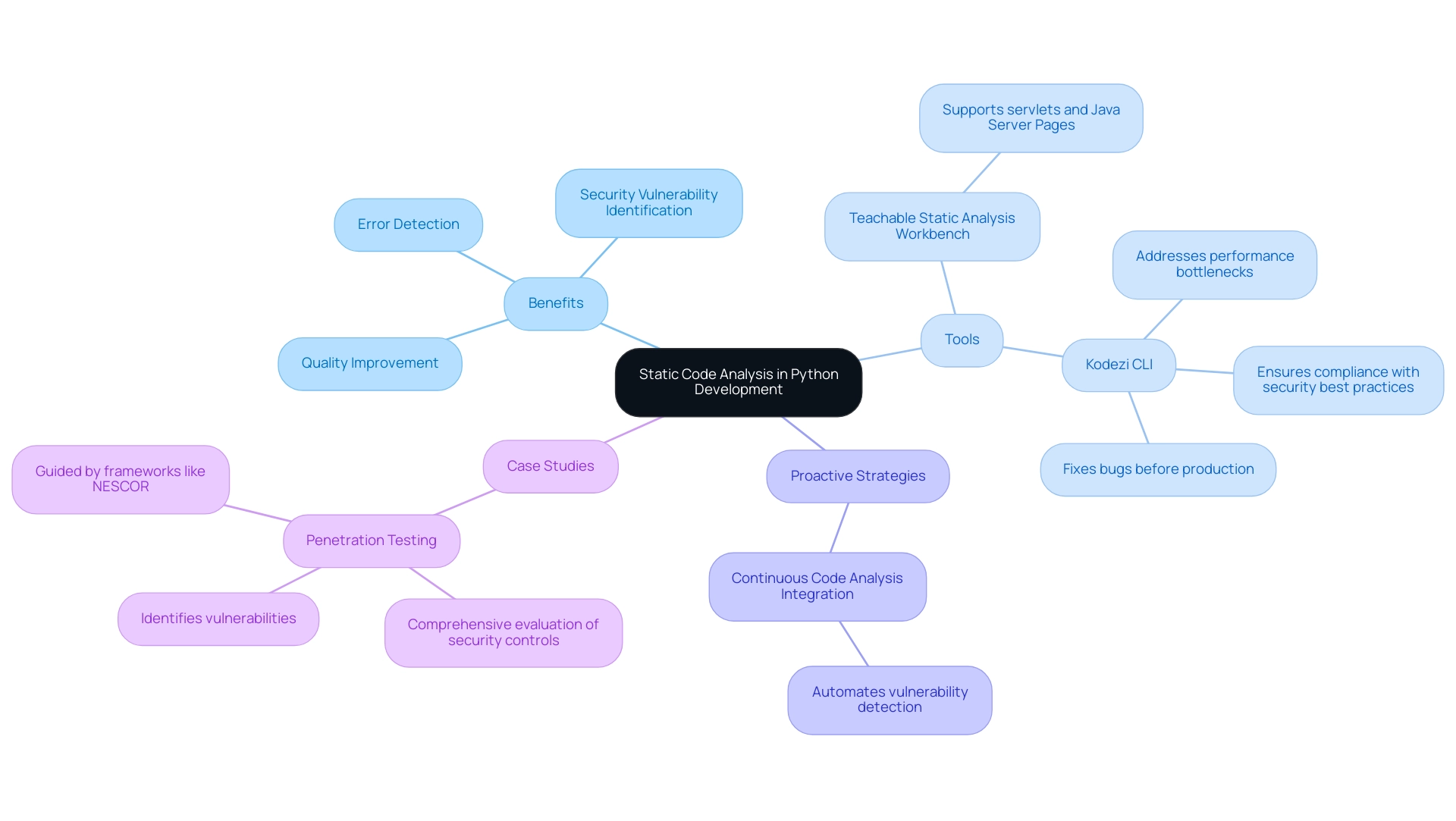 The central node represents the main topic, with branches showing benefits, tools, strategies, and case studies related to static code analysis.