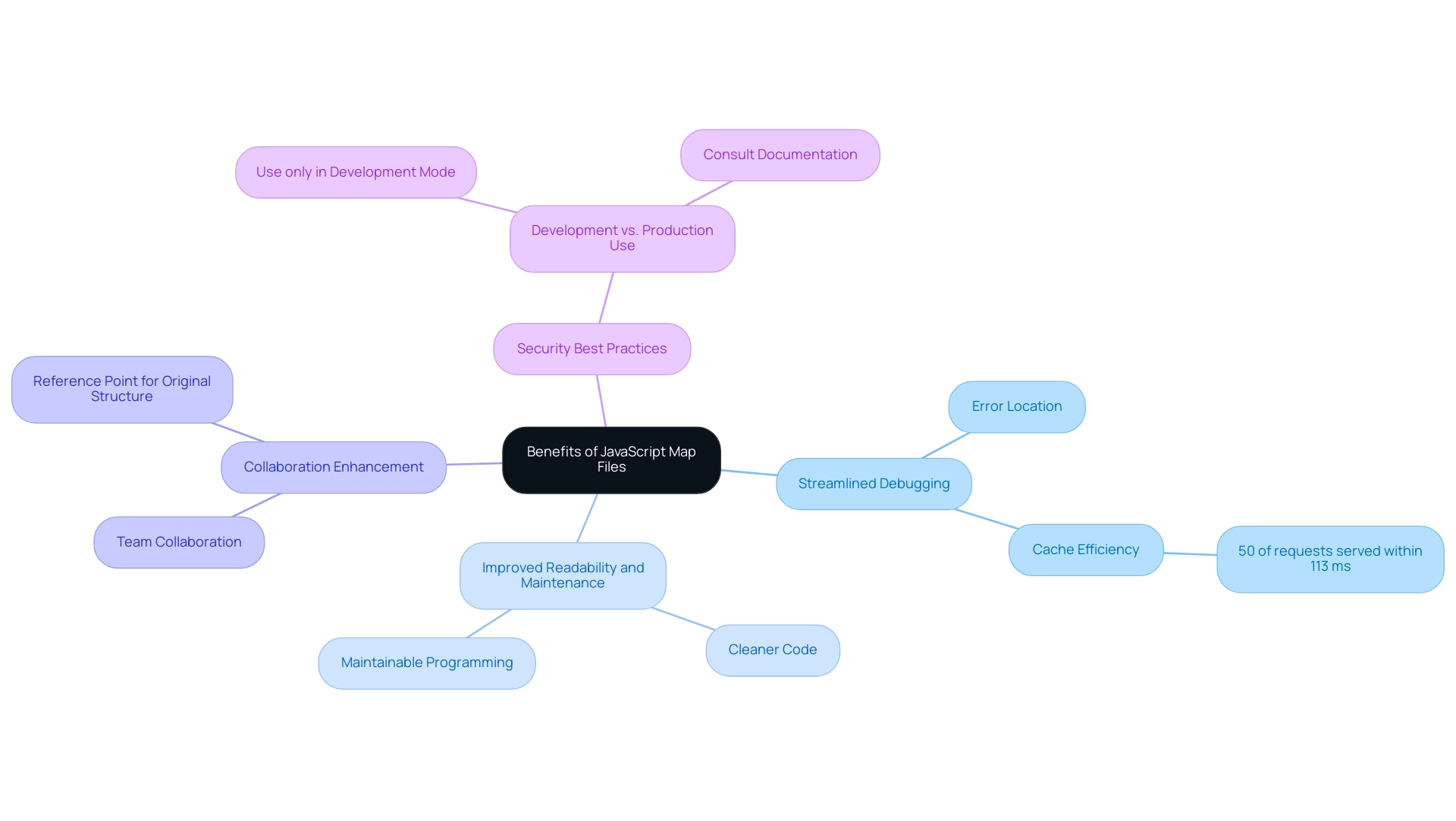 Each branch represents a key benefit of JavaScript map files, with sub-branches detailing specific advantages and practices related to each benefit.