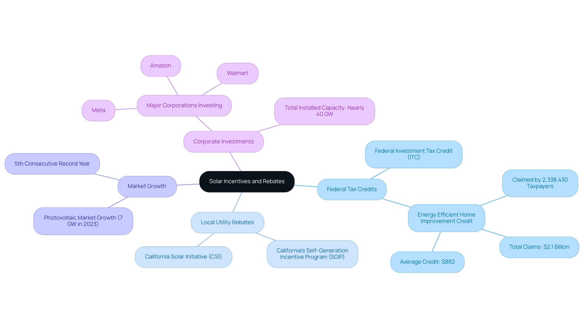 The central node represents the topic of solar incentives, with branches showing different categories: federal programs, local rebates, market growth, and corporate investments.