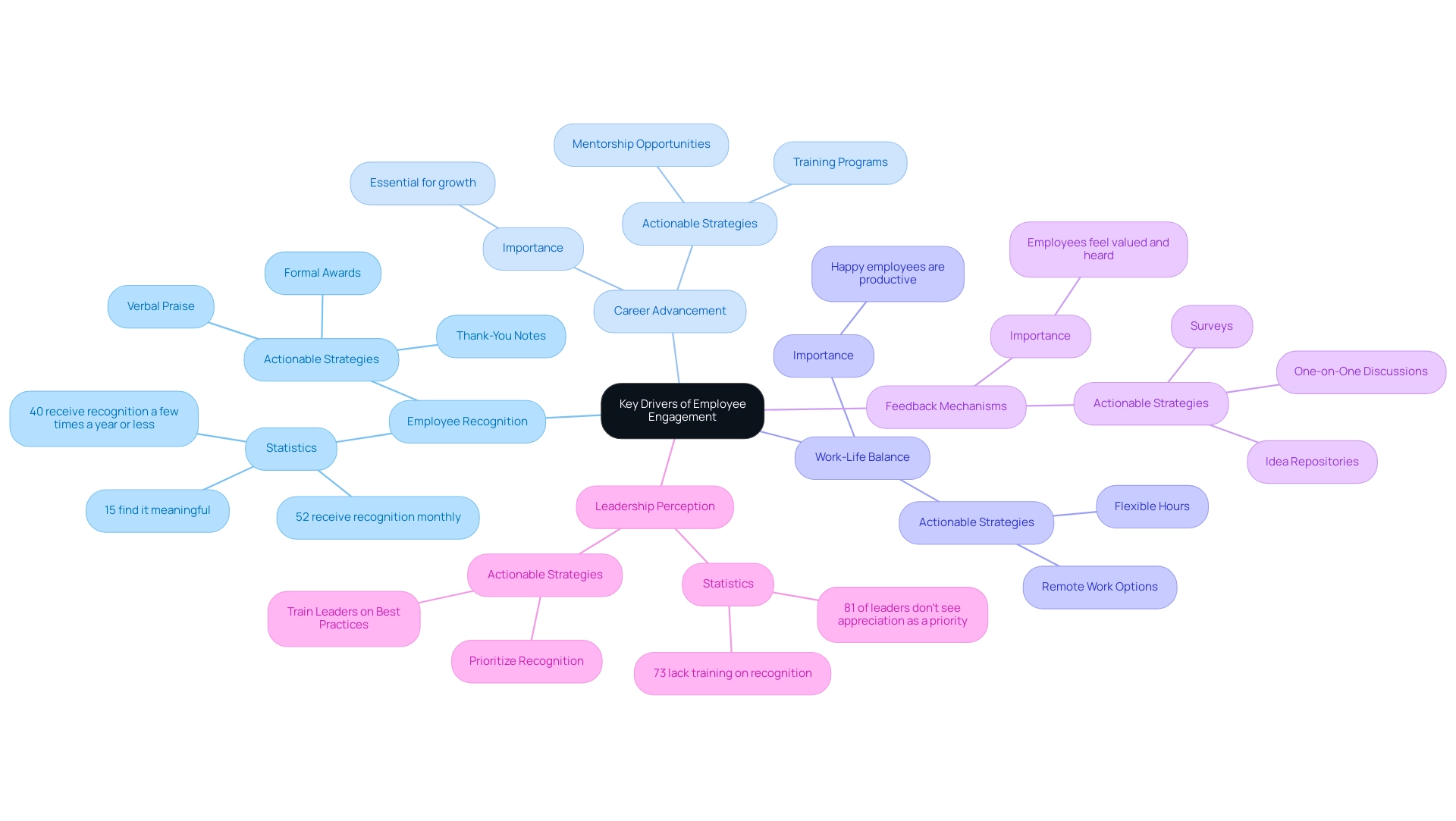 The central node represents the overall focus on employee engagement, with branches indicating key strategies and sub-branches showing supporting statistics and actions.