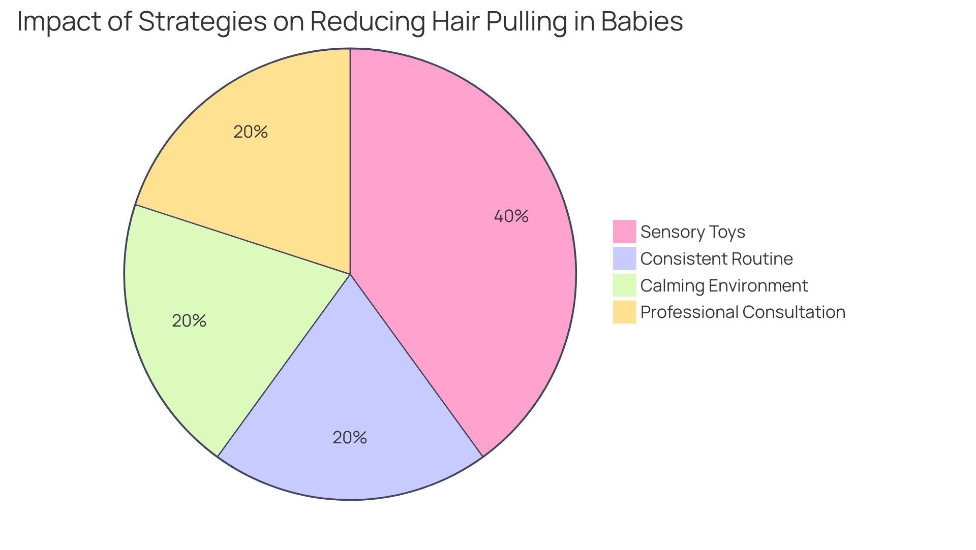 Each slice represents a strategy used to manage hair pulling, with the size corresponding to the estimated impact on reducing incidents.