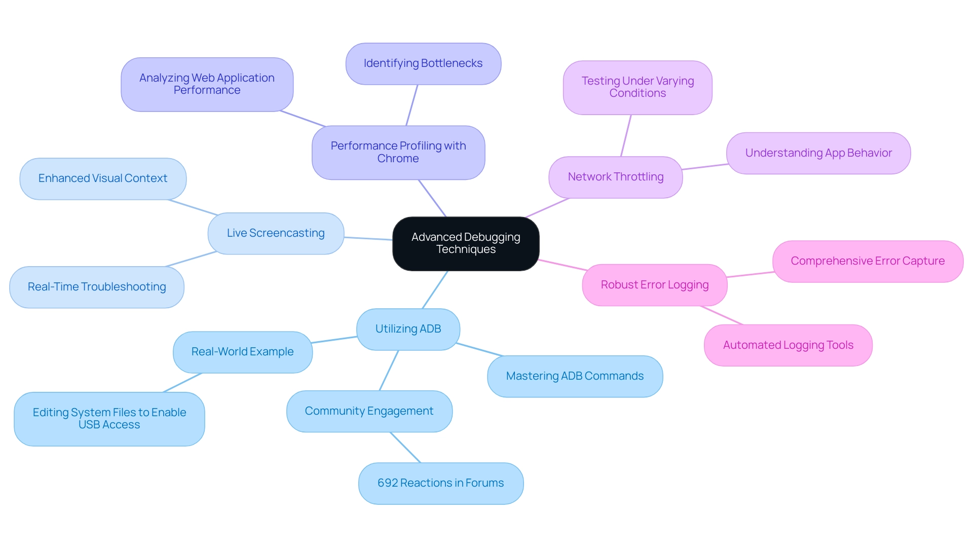 The central node represents the overall theme of debugging techniques, with branches representing individual techniques and their respective applications and insights.