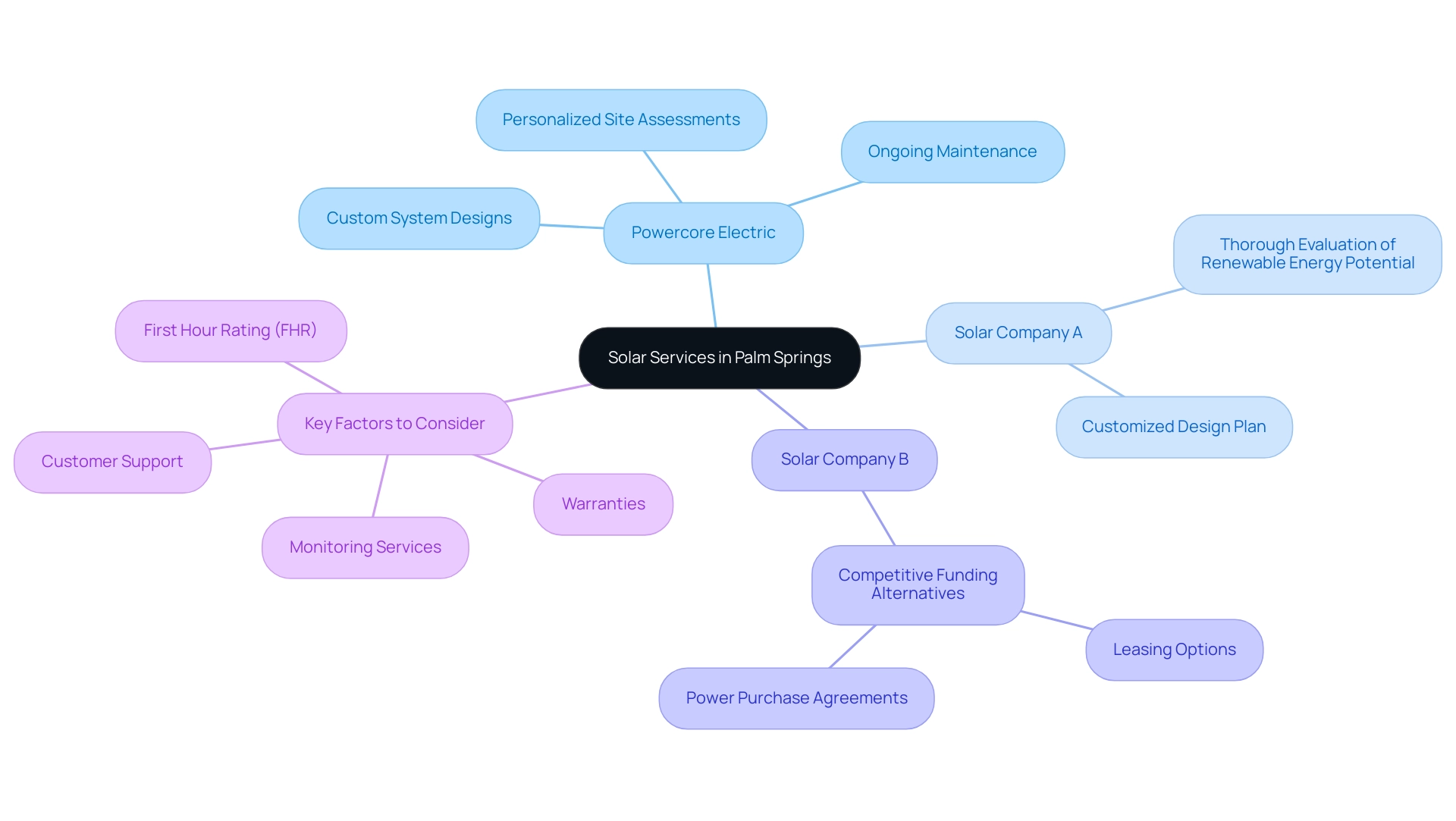 Central node represents the overarching topic. Each branch represents a different company, with sub-branches detailing their offerings and evaluation factors.