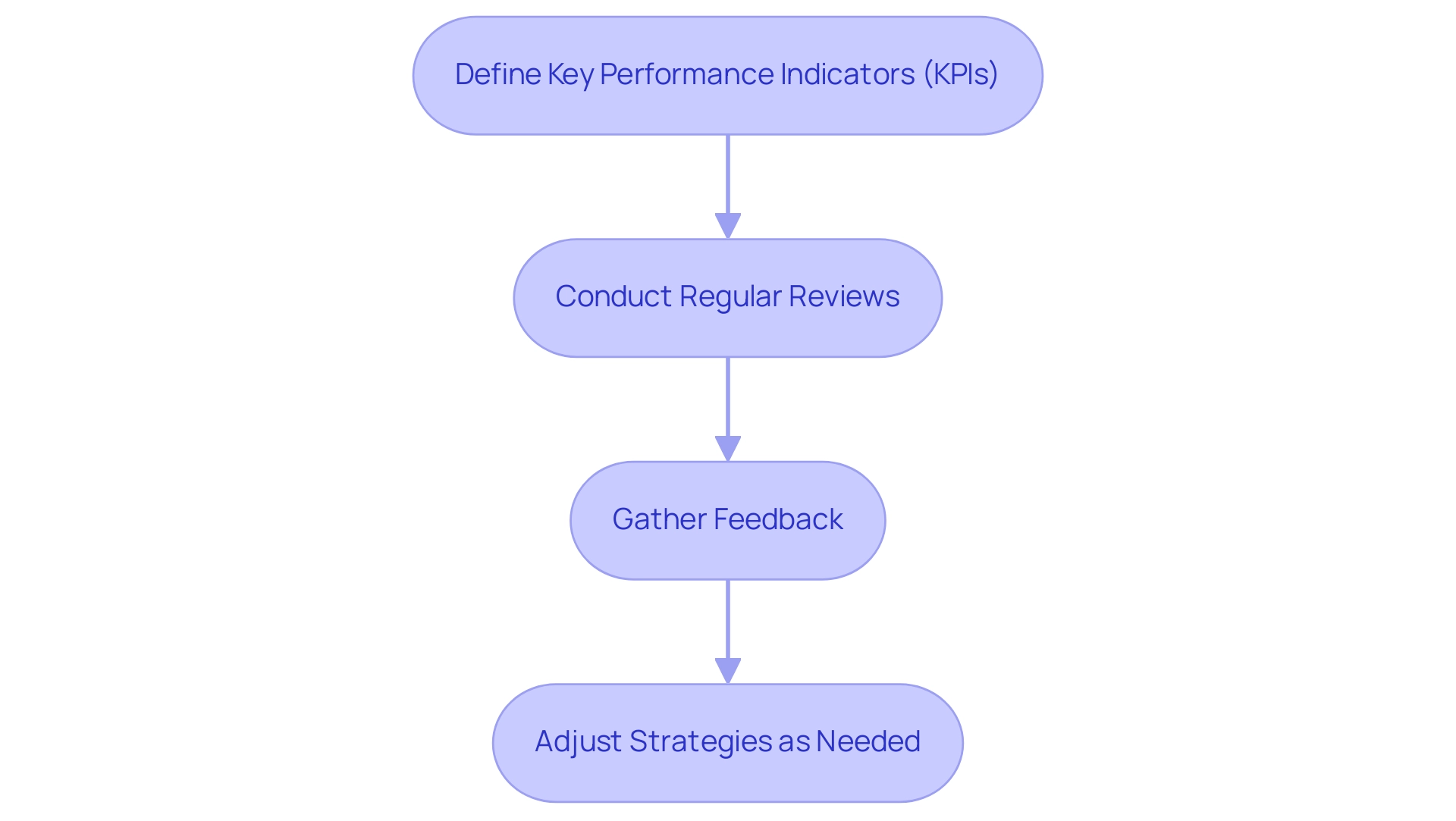 Each box represents a strategy for measuring the impact of data analytics. Arrows indicate the sequence in which these strategies should be implemented.