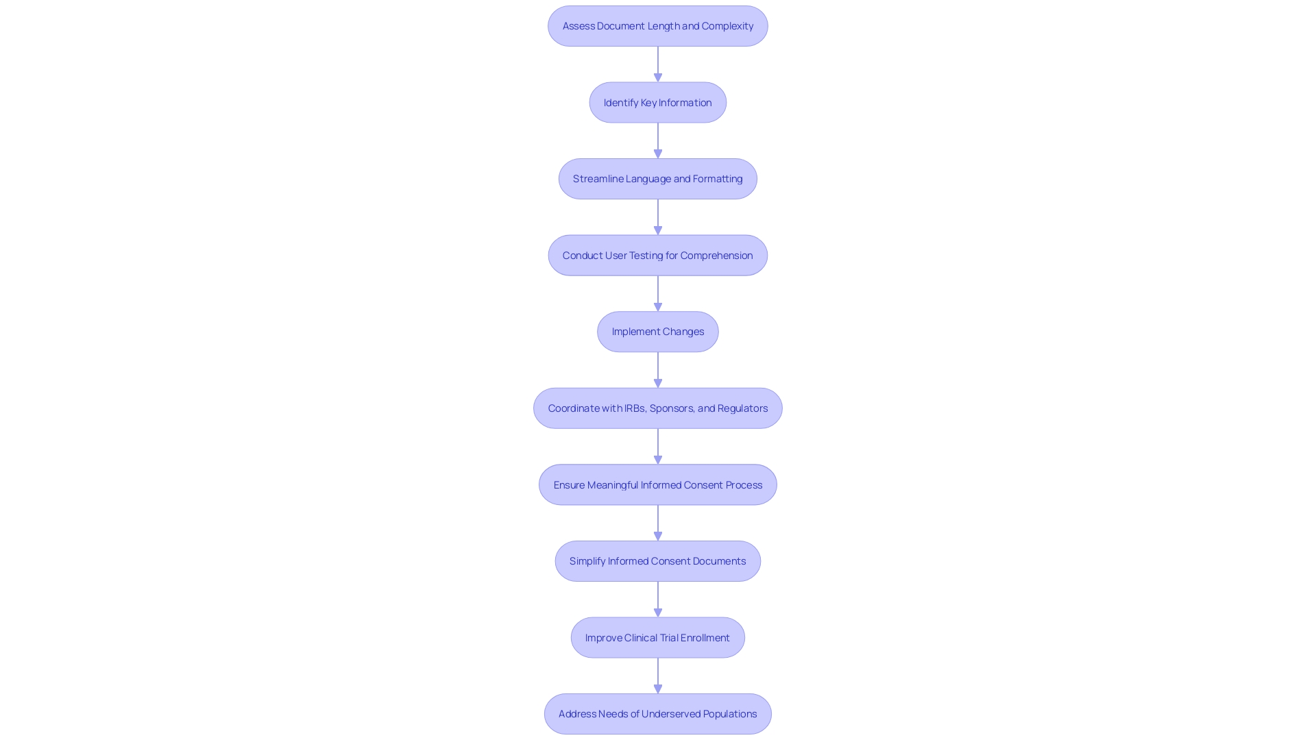 Simplification of Informed Consent Process