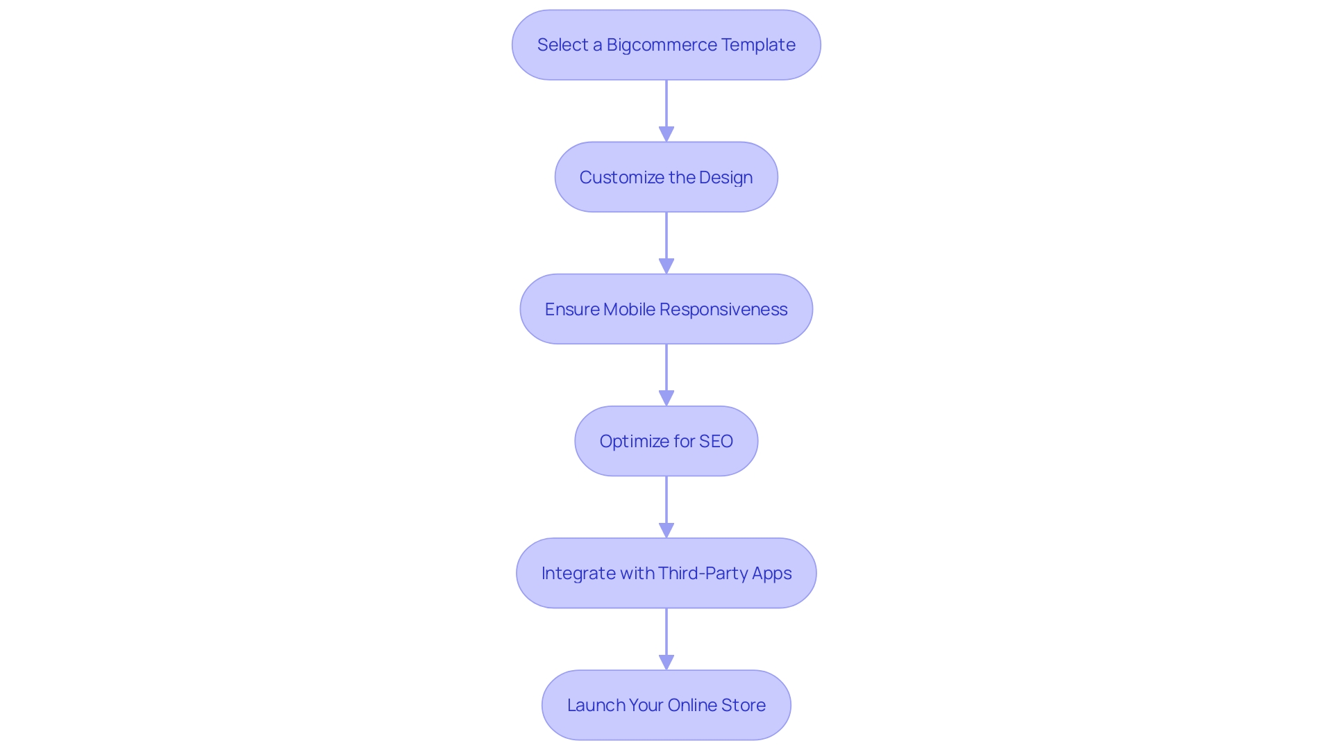 Simplified Process Flow of Utilizing Bigcommerce Designs