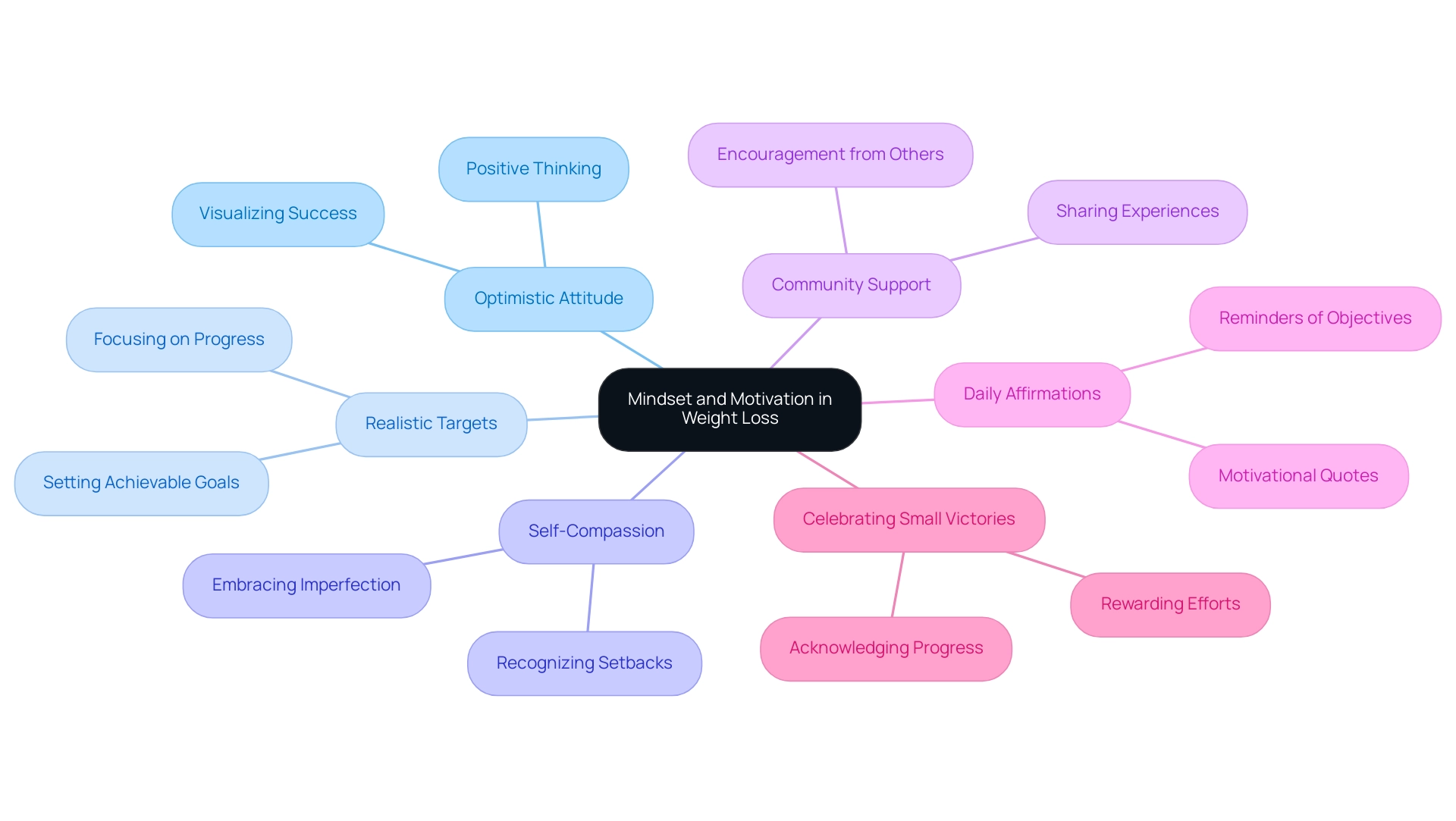 Each branch represents a key theme in weight loss motivation, with colors indicating different categories of mindset strategies and their interrelationships.