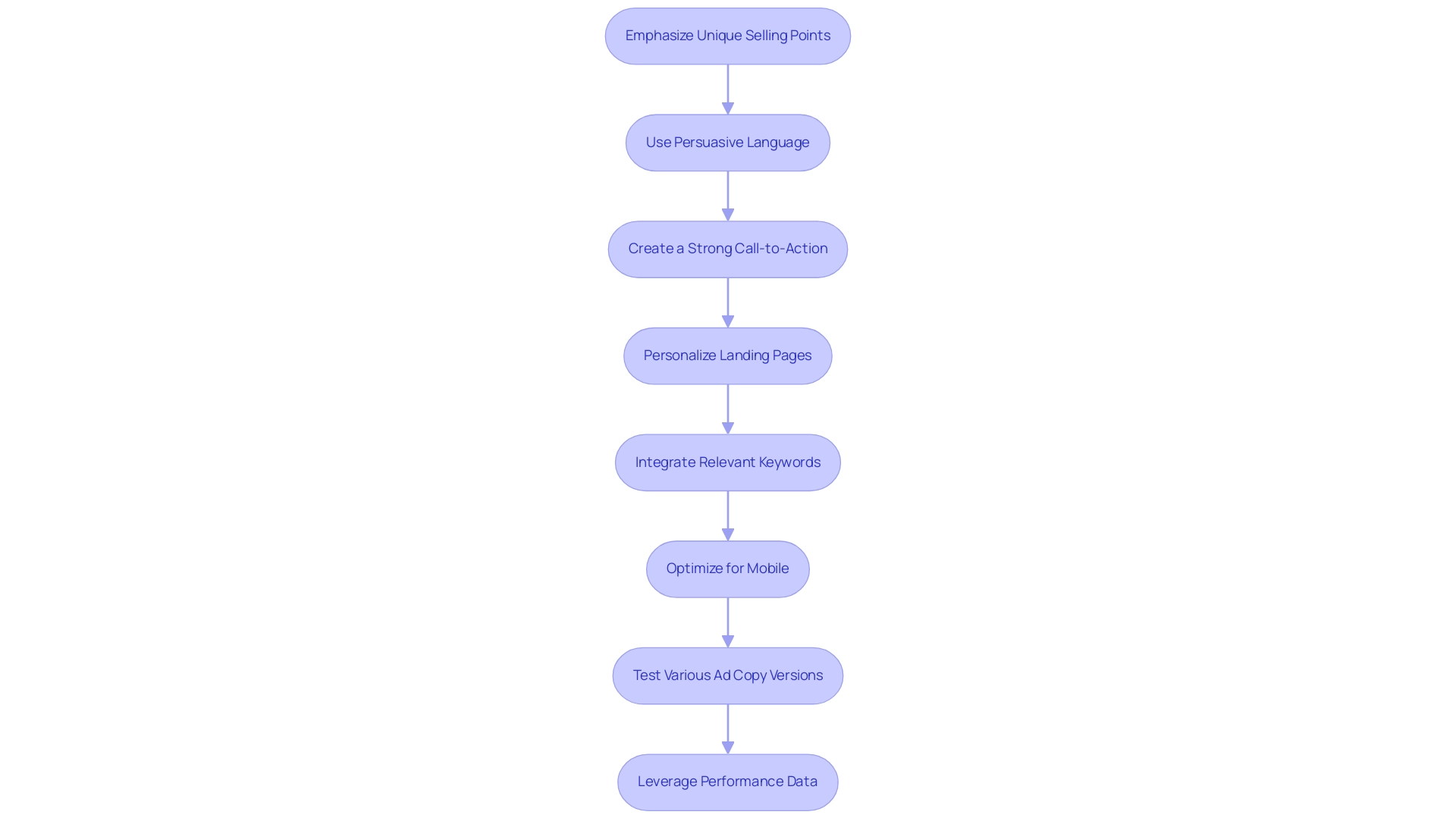 Each box represents a recommended step in the ad copy crafting process, with arrows indicating the flow from one step to the next.