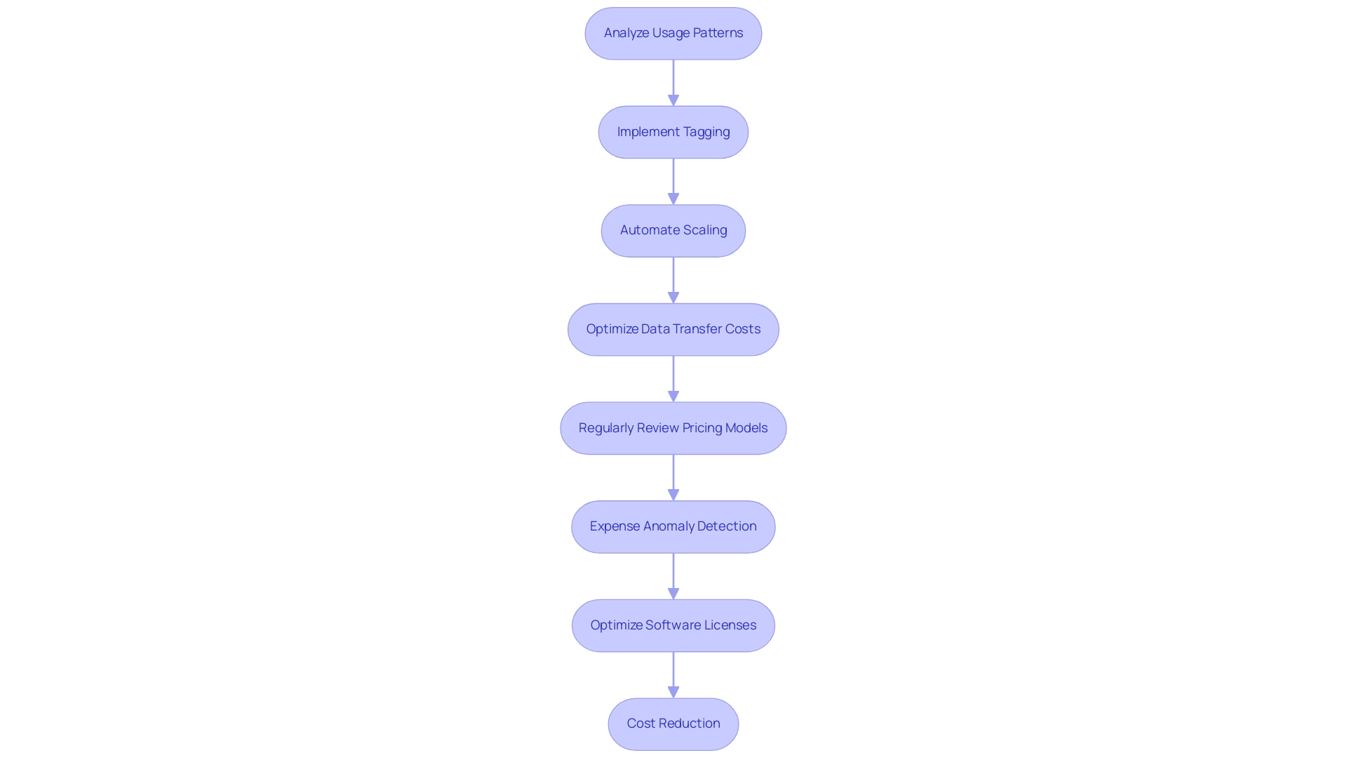 Each box represents a distinct strategy for AWS cost reduction, with arrows indicating the flow of strategies contributing to the goal.