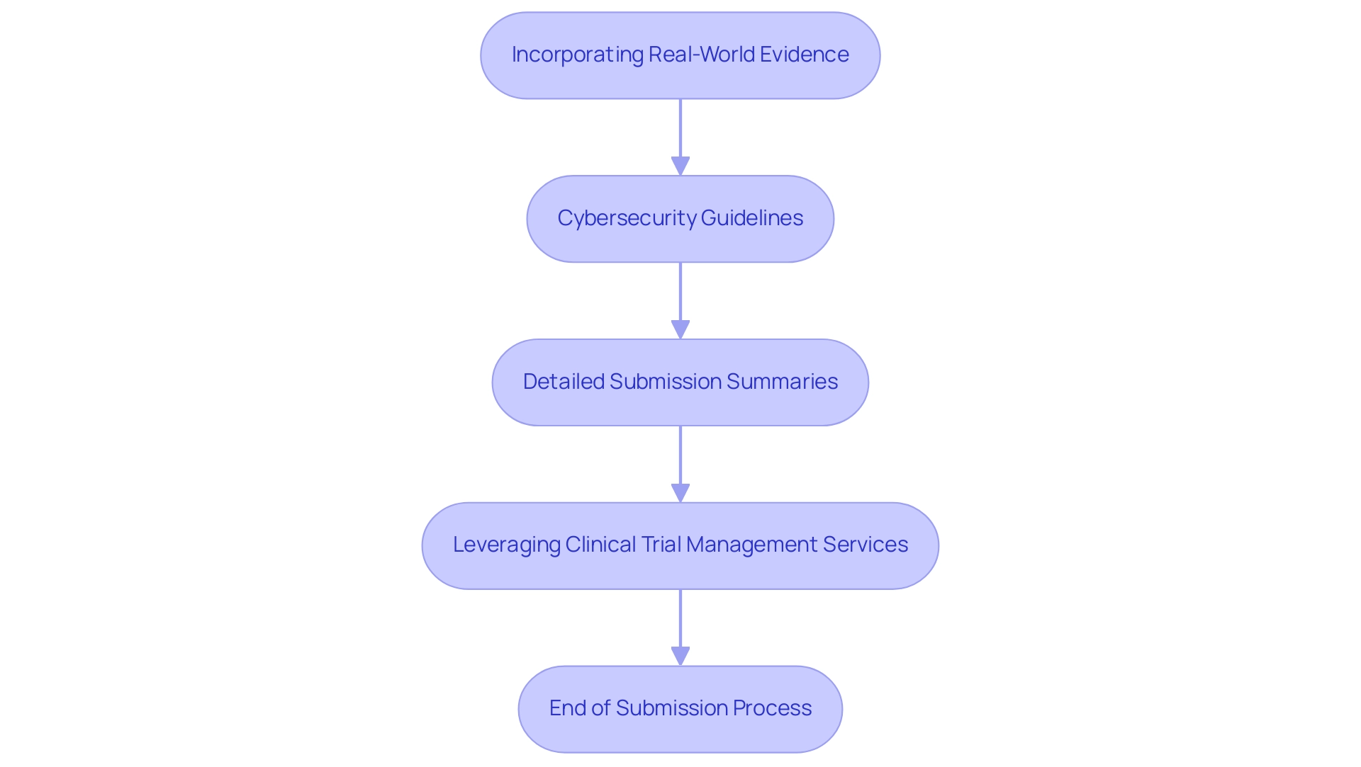 Each box represents a key step in the 510(k) submission process, with arrows indicating the flow and sequence of actions required for compliance.