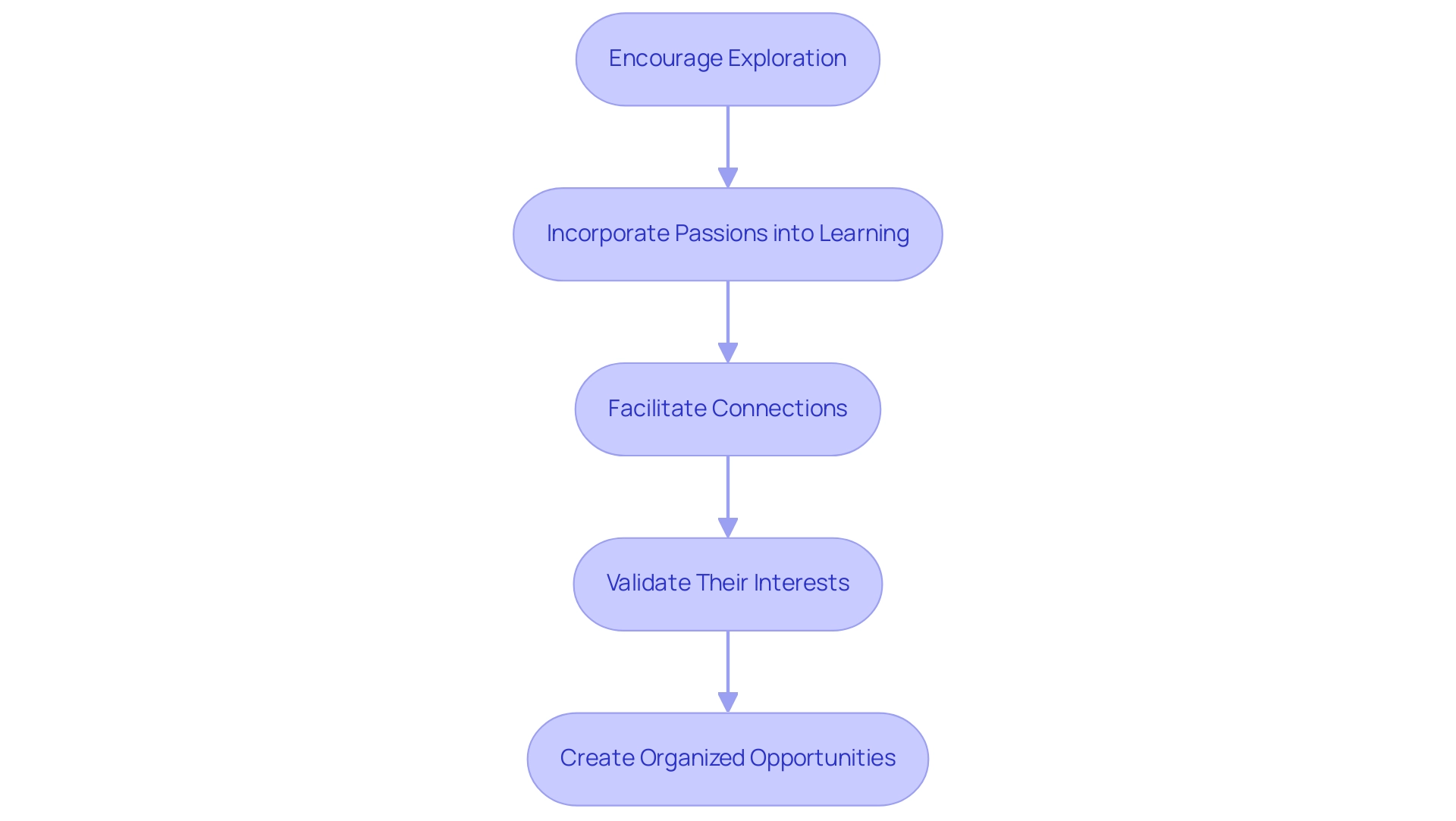 Each box represents a strategy for nurturing interests, with arrows indicating the recommended flow of actions to support emotional well-being.