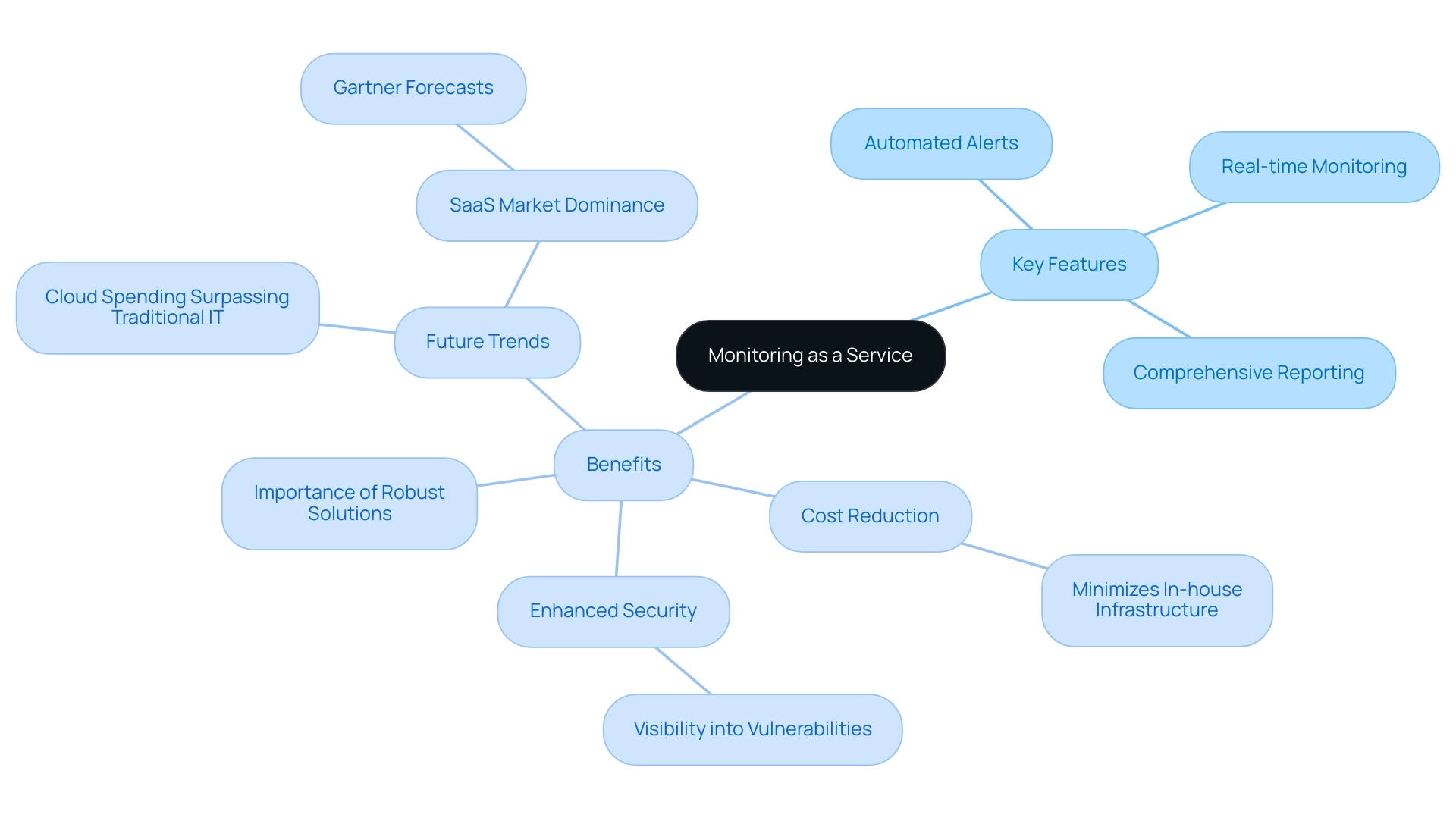 The central node represents 'Monitoring as a Service,' with branches for 'Key Features' (colored in one shade) and 'Benefits' (colored in another) to differentiate them.