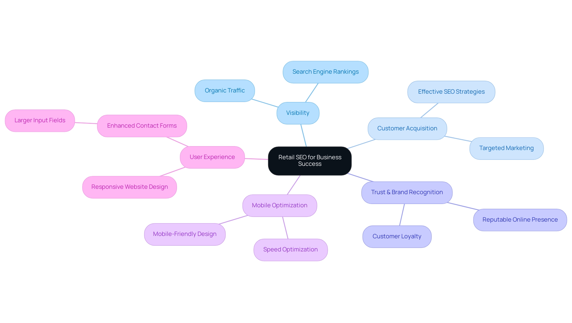 Each branch represents a key aspect of Retail SEO, with sub-branches detailing strategies and tools relevant to that aspect.