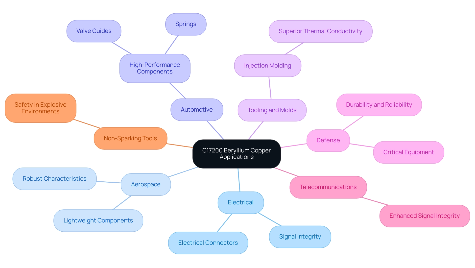 Each branch represents an industry utilizing C17200 beryllium copper, showcasing specific applications and benefits associated with the material.