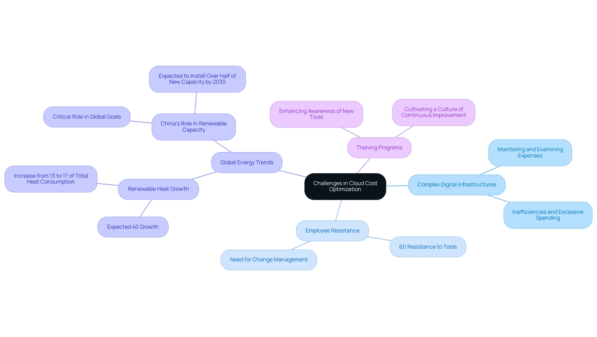 Each branch represents a main challenge or aspect of cloud cost optimization, with sub-nodes detailing specific statistics or strategies related to those challenges.