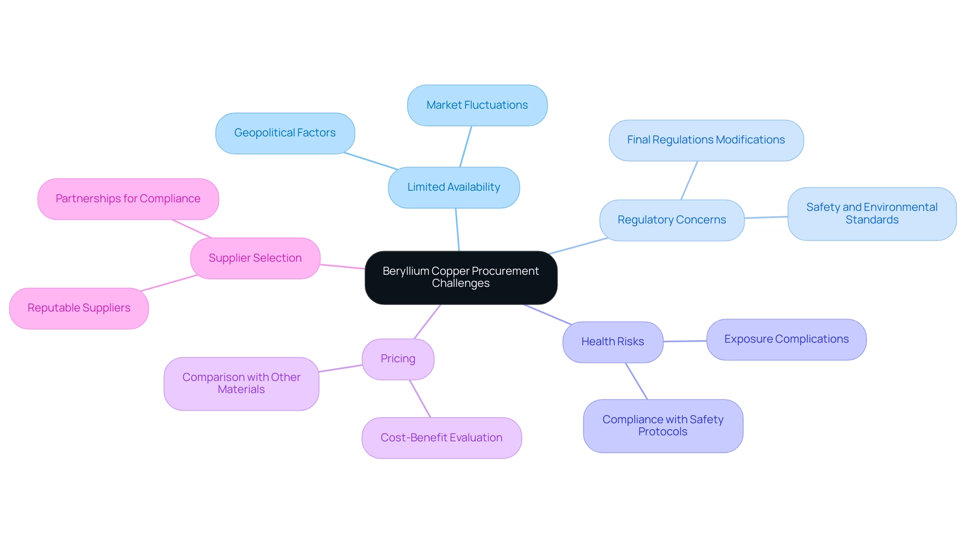 Each branch represents a key challenge or consideration in procurement, with sub-branches detailing specific factors affecting each area.