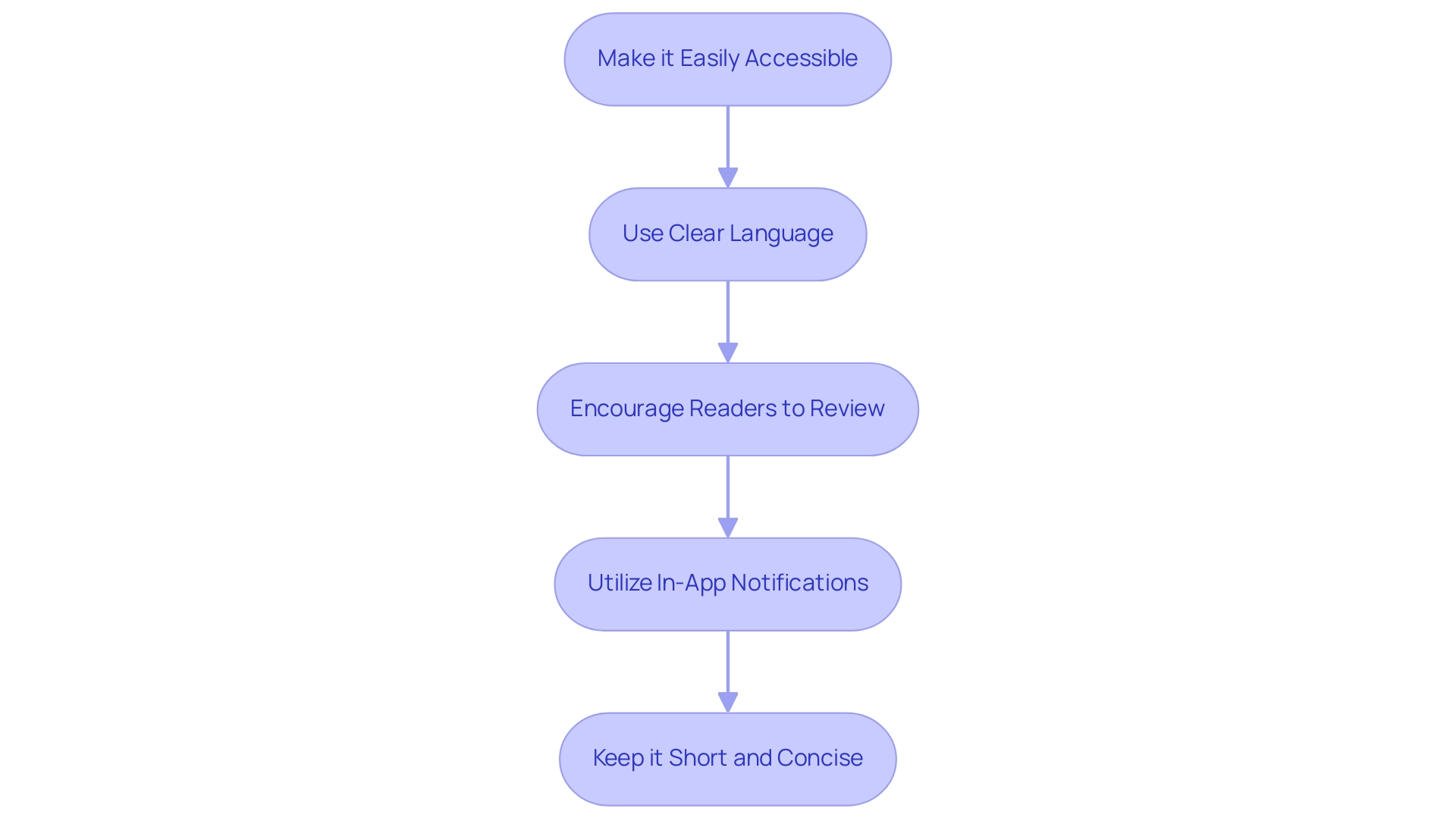 Each box represents a best practice for displaying a privacy policy, with arrows indicating the flow of recommendations.