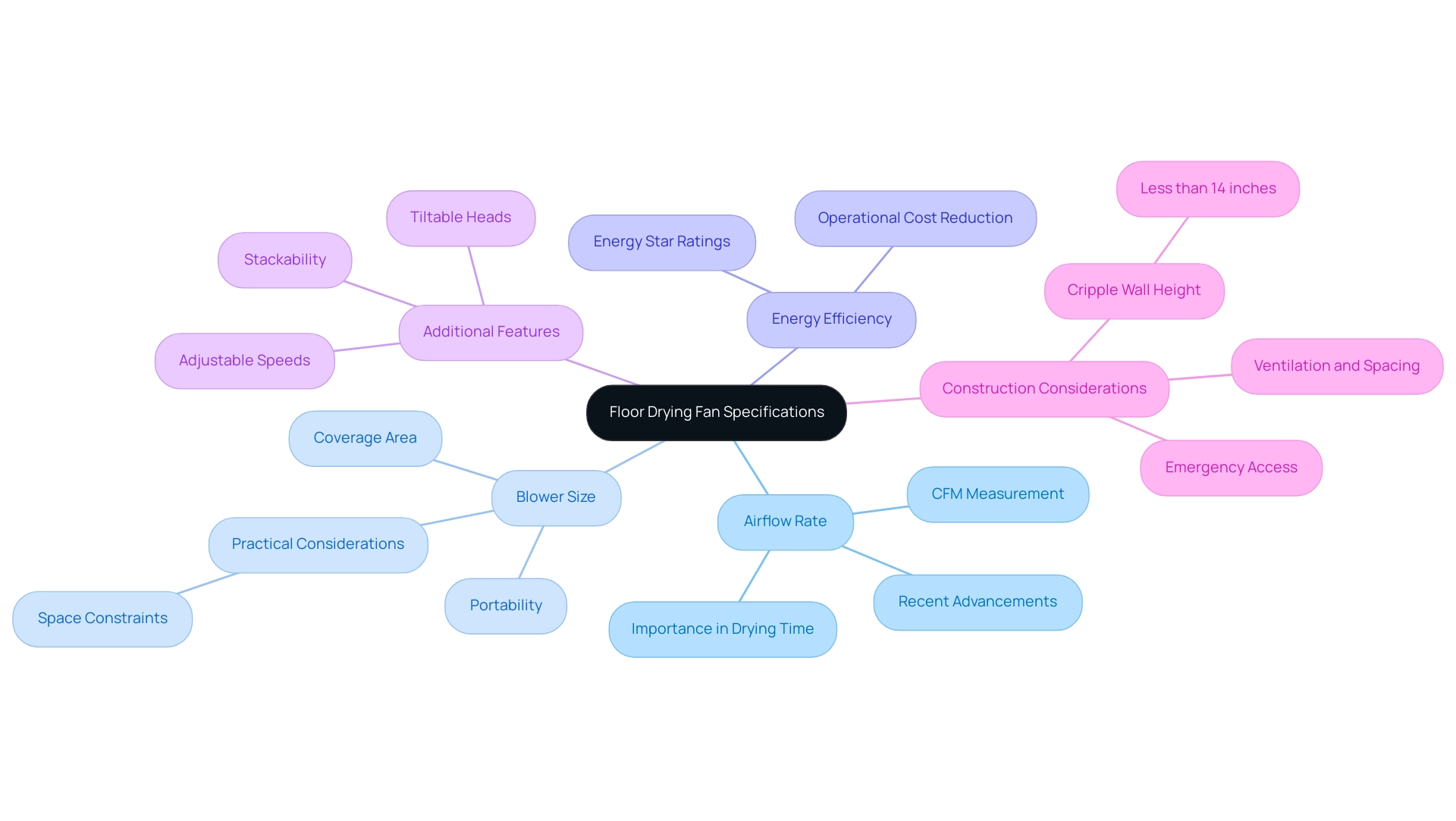 Each branch represents a key specification or feature of floor drying fans, with color codes indicating categories of performance-related aspects.