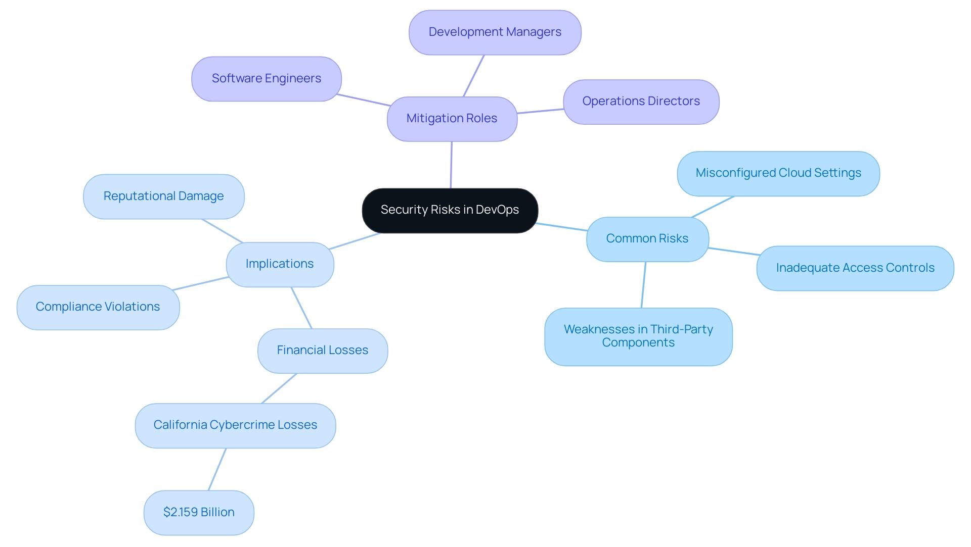 The central node represents the overall topic, with branches showing common risks, implications, and the roles involved in mitigating those risks.