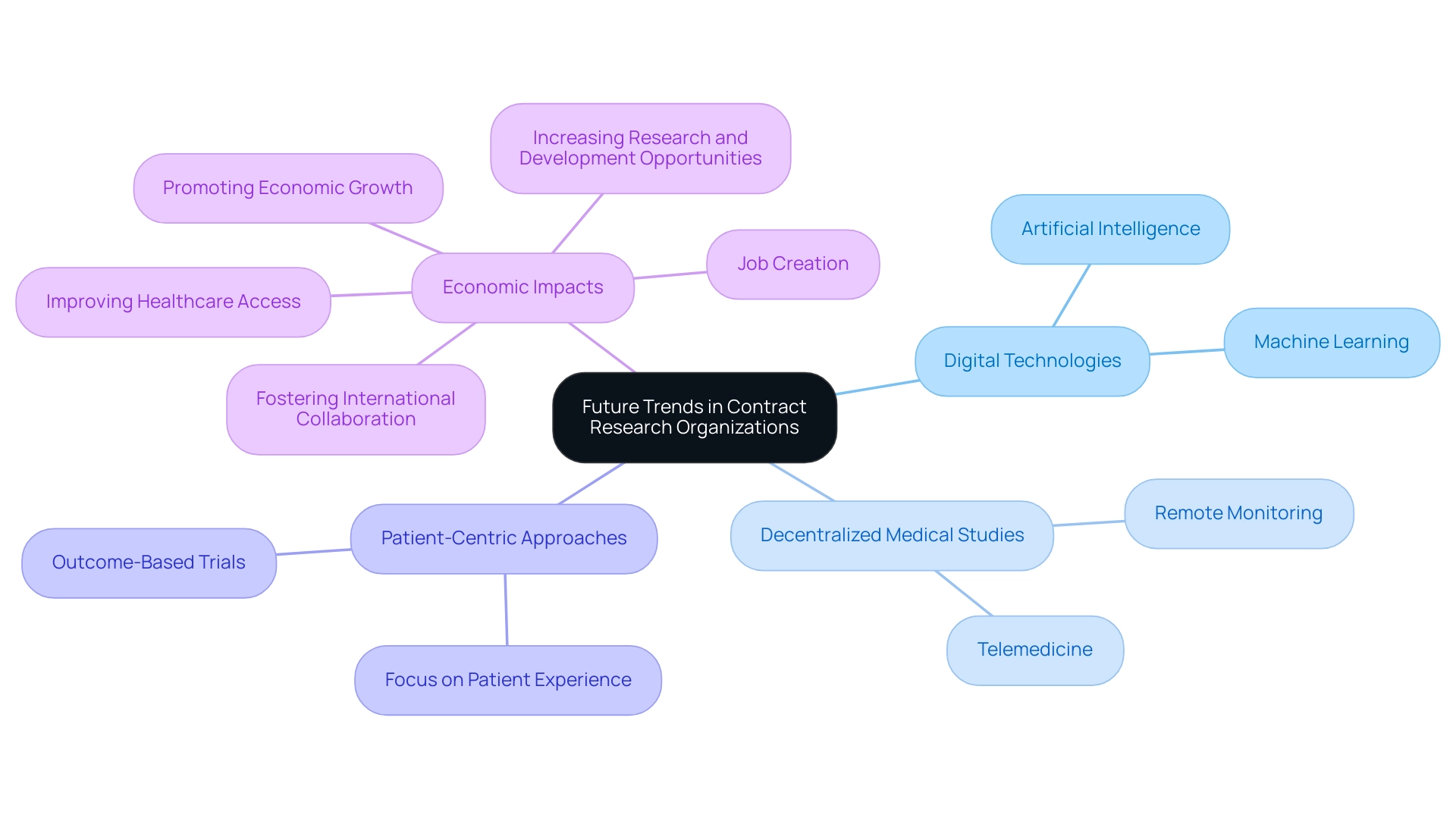 The central node represents the overall trends, with branches showing key areas like Digital Technologies, Decentralized Studies, Patient-Centricity, and Economic Impacts.