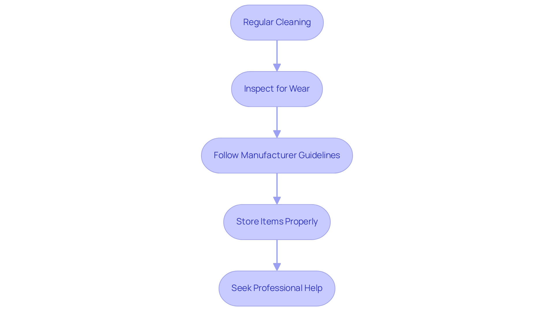 Each box represents a maintenance tip, and the arrows indicate the recommended sequence of actions to maintain custom accessories.