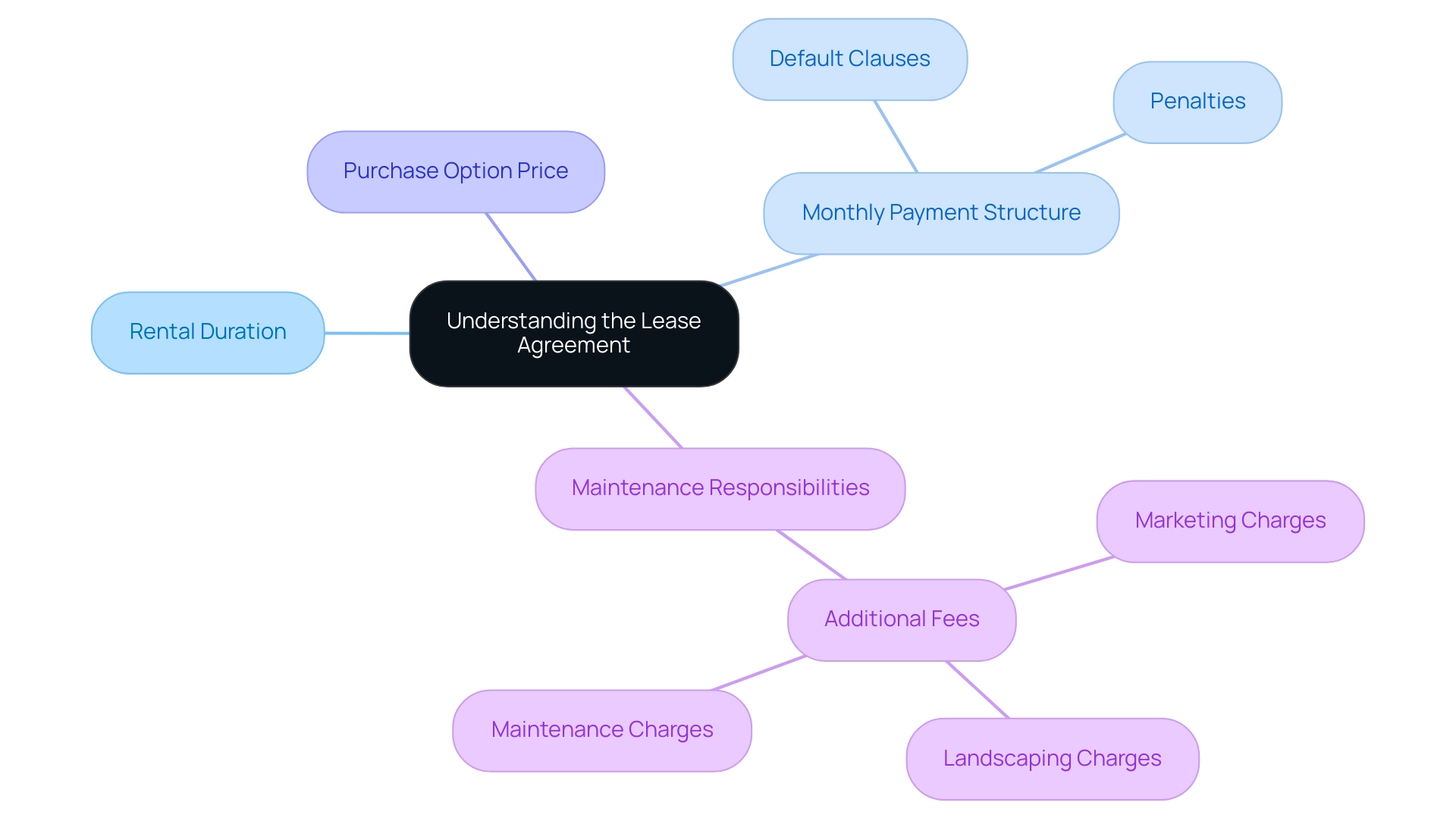 The central node represents the lease agreement, with branches for each component and sub-branches detailing related implications and considerations.