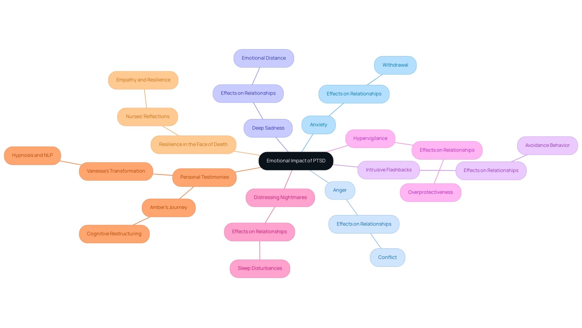 The central node represents the emotional impact of PTSD, with branches for different emotional responses and sub-branches for their implications and personal experiences.