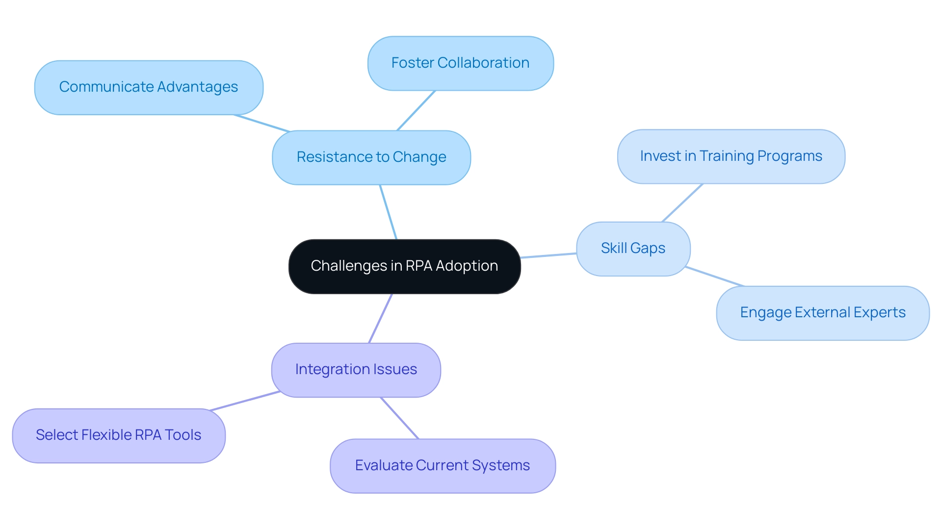 Each branch represents a key challenge in RPA adoption, with sub-branches detailing strategies to address these challenges.